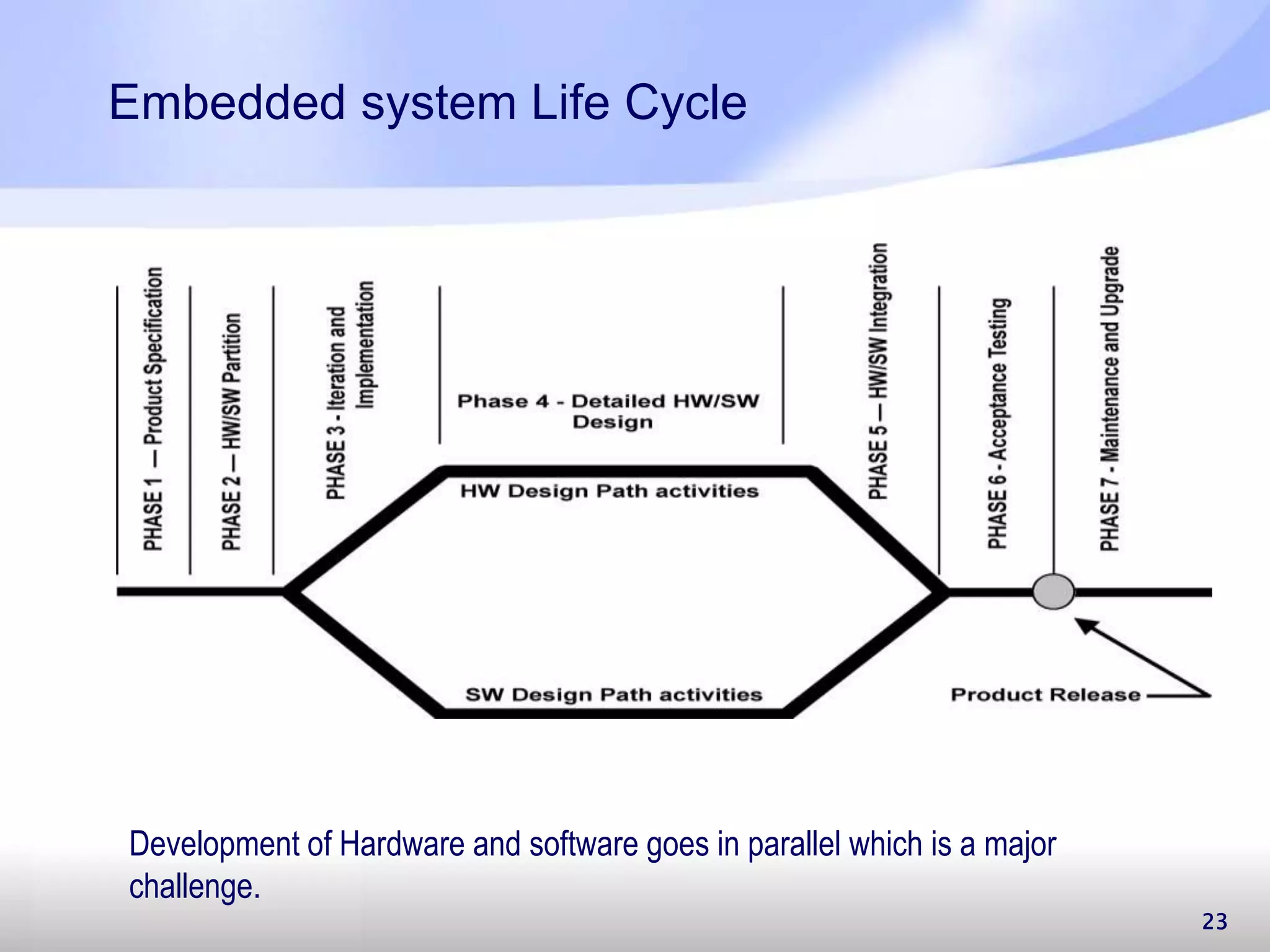 Embedded system Life Cycle 23 Development of Hardware and software goes in parallel which is a major challenge. 