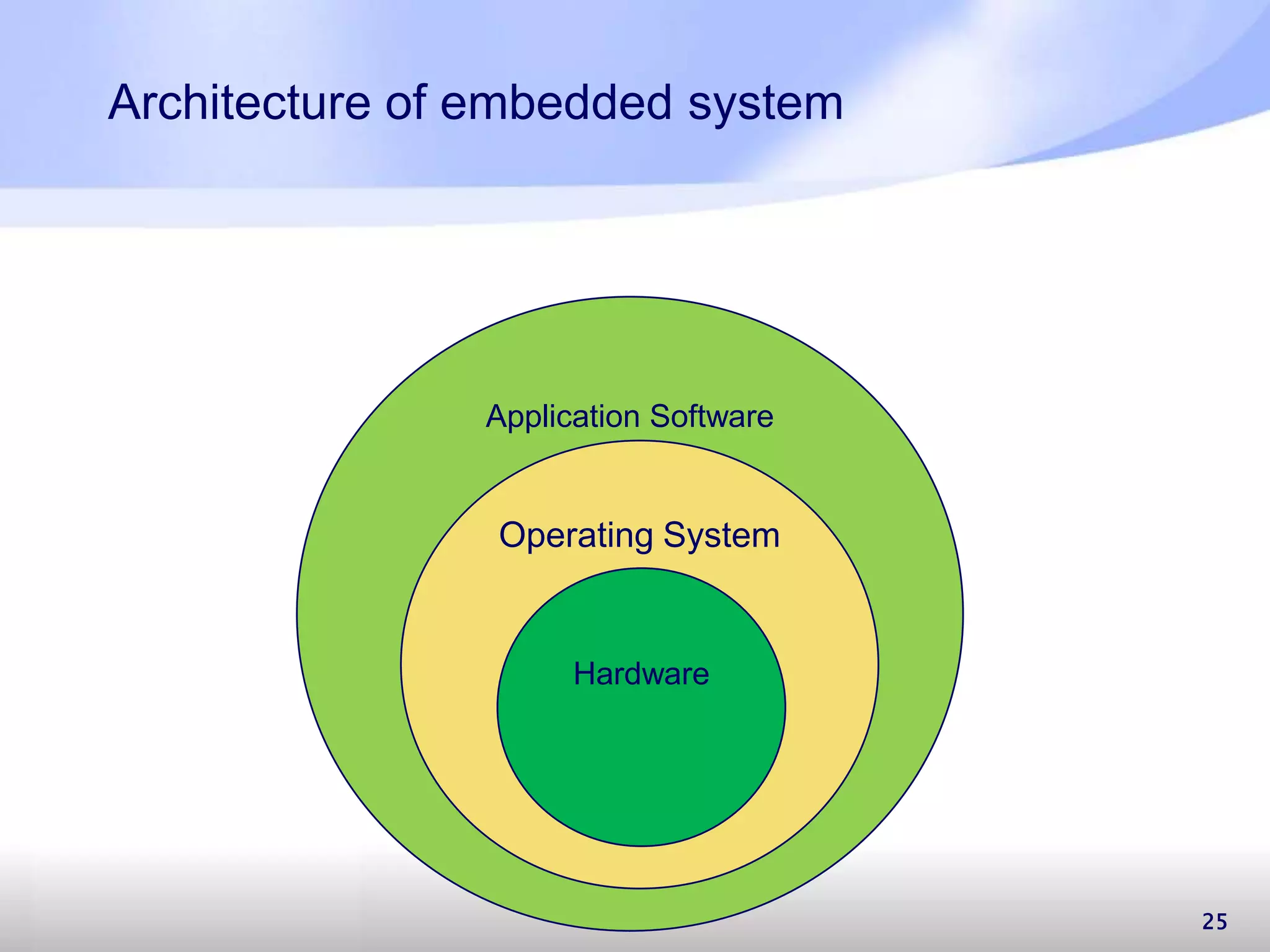25 Architecture of embedded system Application Software Operating System Hardware 