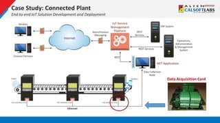 Case Study: Connected Plant
End-to-end IoT Solution Development and Deployment
Data Acquisition Card
 