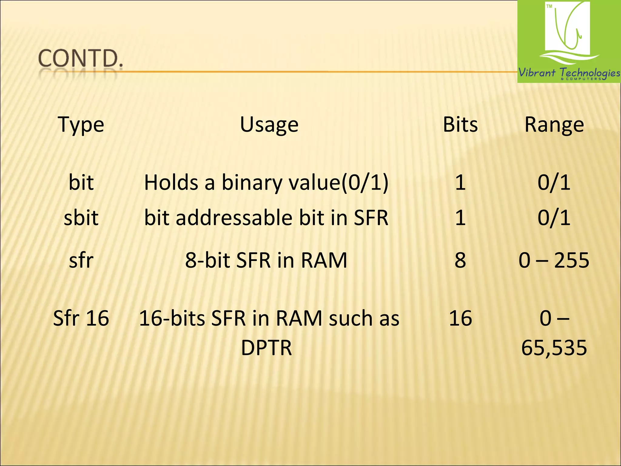 Type Usage Bits Range 
bit Holds a binary value(0/1) 1 0/1 
sbit bit addressable bit in SFR 1 0/1 
sfr 8-bit SFR in RAM 8 0 – 255 
Sfr 16 16-bits SFR in RAM such as 
DPTR 
16 0 – 
65,535 
 