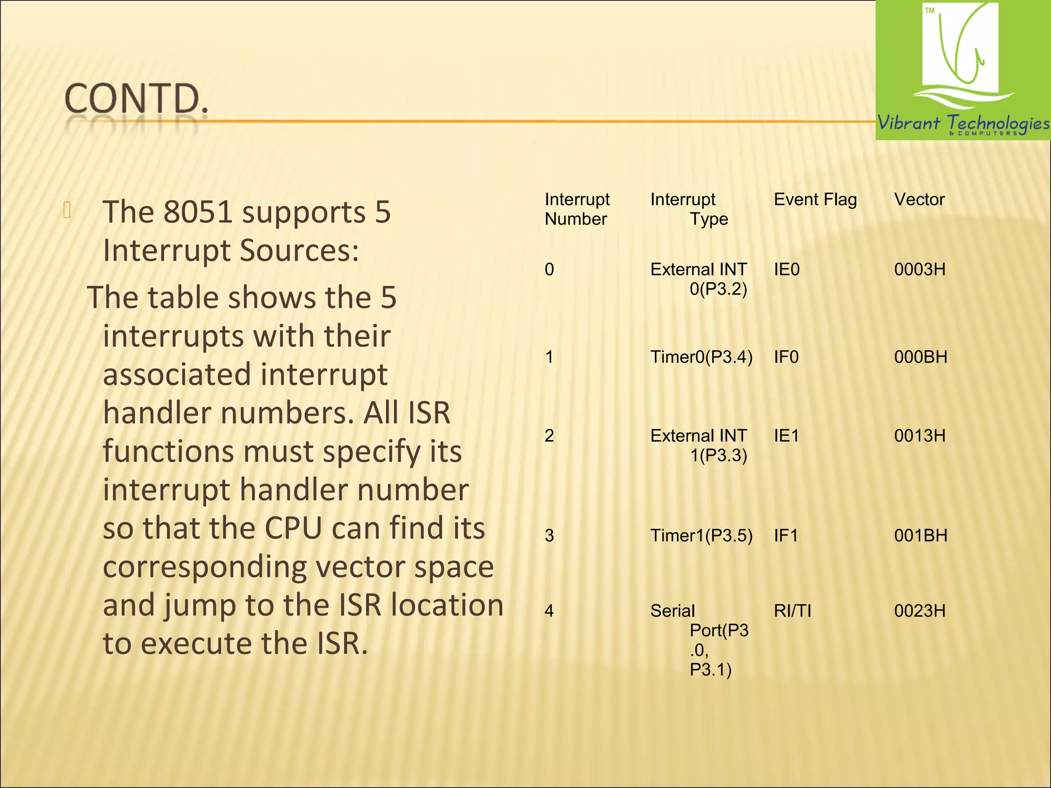  The 8051 supports 5 
Interrupt Sources: 
The table shows the 5 
interrupts with their 
associated interrupt 
handler numbers. All ISR 
functions must specify its 
interrupt handler number 
so that the CPU can find its 
corresponding vector space 
and jump to the ISR location 
to execute the ISR. 
Interrupt 
Number 
Interrupt 
Type 
Event Flag Vector 
0 External INT 
0(P3.2) 
IE0 0003H 
1 Timer0(P3.4) IF0 000BH 
2 External INT 
1(P3.3) 
IE1 0013H 
3 Timer1(P3.5) IF1 001BH 
4 Serial 
Port(P3 
.0, 
P3.1) 
RI/TI 0023H 
 