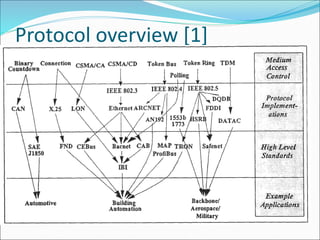 Protocol overview [1]
 