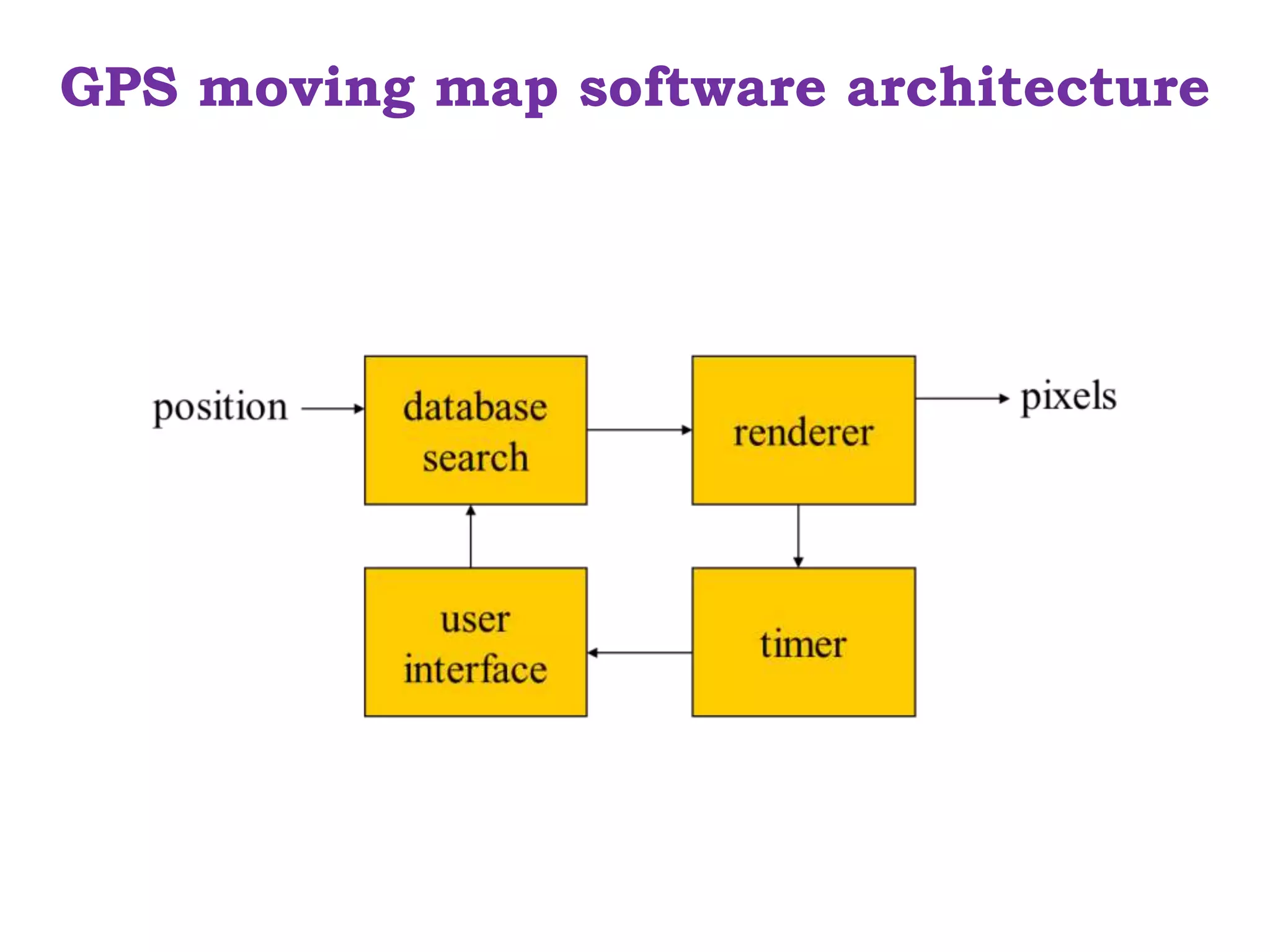 GPS moving map software architecture
 
