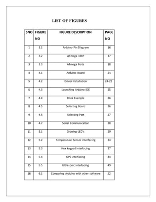 LIST OF FIGURES
SNO FIGURE
NO
FIGURE DESCRIPTION PAGE
NO
1 3.1 Arduino Pin Diagram 16
2 3.2 ATmega 328P 17
3 3.3 ATmega Ports 18
4 4.1 Arduino Board 24
5 4.2 Driver Installation 24-25
6 4.3 Launching Arduino IDE 25
7 4.4 Blink Example 26
8 4.5 Selecting Board 26
9 4.6 Selecting Port 27
10 4.7 Serial Communication 28
11 5.1 Glowing LED’s 29
12 5.2 Temperature Sensor interfacing 34
13 5.3 Hex keypad interfacing 37
14 5.4 GPS interfacing 44
15 5.5 Ultrasonic interfacing 49
16 6.1 Comparing Arduino with other software 52
 
