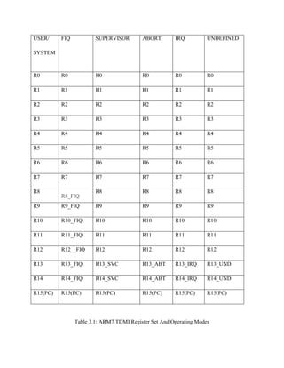 Table 3.1: ARM7 TDMI Register Set And Operating Modes
USER/
SYSTEM
FIQ SUPERVISOR ABORT IRQ UNDEFINED
R0 R0 R0 R0 R0 R0
R1 R1 R1 R1 R1 R1
R2 R2 R2 R2 R2 R2
R3 R3 R3 R3 R3 R3
R4 R4 R4 R4 R4 R4
R5 R5 R5 R5 R5 R5
R6 R6 R6 R6 R6 R6
R7 R7 R7 R7 R7 R7
R8
R8_FIQ
R8 R8 R8 R8
R9 R9_FIQ R9 R9 R9 R9
R10 R10_FIQ R10 R10 R10 R10
R11 R11_FIQ R11 R11 R11 R11
R12 R12__FIQ R12 R12 R12 R12
R13 R13_FIQ R13_SVC R13_ABT R13_IRQ R13_UND
R14 R14_FIQ R14_SVC R14_ABT R14_IRQ R14_UND
R15(PC) R15(PC) R15(PC) R15(PC) R15(PC) R15(PC)
 