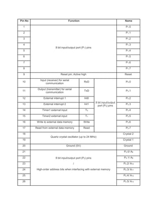 Pin No Function Name
1
8 bit input/output port (P1) pins
P1.0
2 P1.1
3 P1.2
4 P1.3
5 P1.4
6 P1.5
7 P1.6
8 P1.7
9 Reset pin; Active high Reset
10
Input (receiver) for serial
communication
RxD
8 bit input/output
port (P3) pins
P3.0
11
Output (transmitter) for serial
communication
TxD P3.1
12 External interrupt 1 Int0 P3.2
13 External interrupt 2 Int1 P3.3
14 Timer1 external input T0 P3.4
15 Timer2 external input T1 P3.5
16 Write to external data memory Write P3.6
17 Read from external data memory Read P3.7
18
Quartz crystal oscillator (up to 24 MHz)
Crystal 2
19 Crystal 1
20 Ground (0V) Ground
21
8 bit input/output port (P2) pins
/
High-order address bits when interfacing with external memory
P2.0/ A8
22 P2.1/ A9
23 P2.2/ A10
24 P2.3/ A11
25 P2.4/ A12
26 P2.5/ A13
 