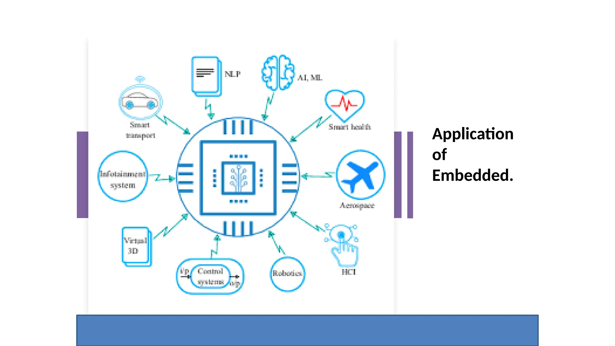 Application
of
Embedded.
 