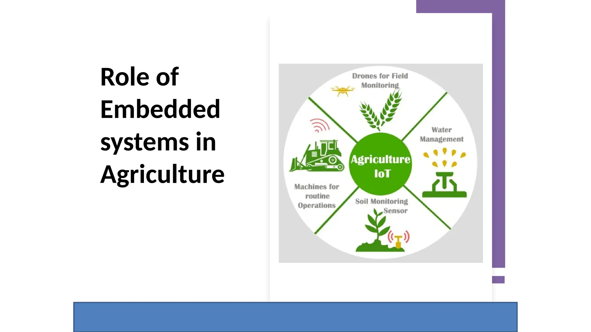 Role of
Embedded
systems in
Agriculture
 