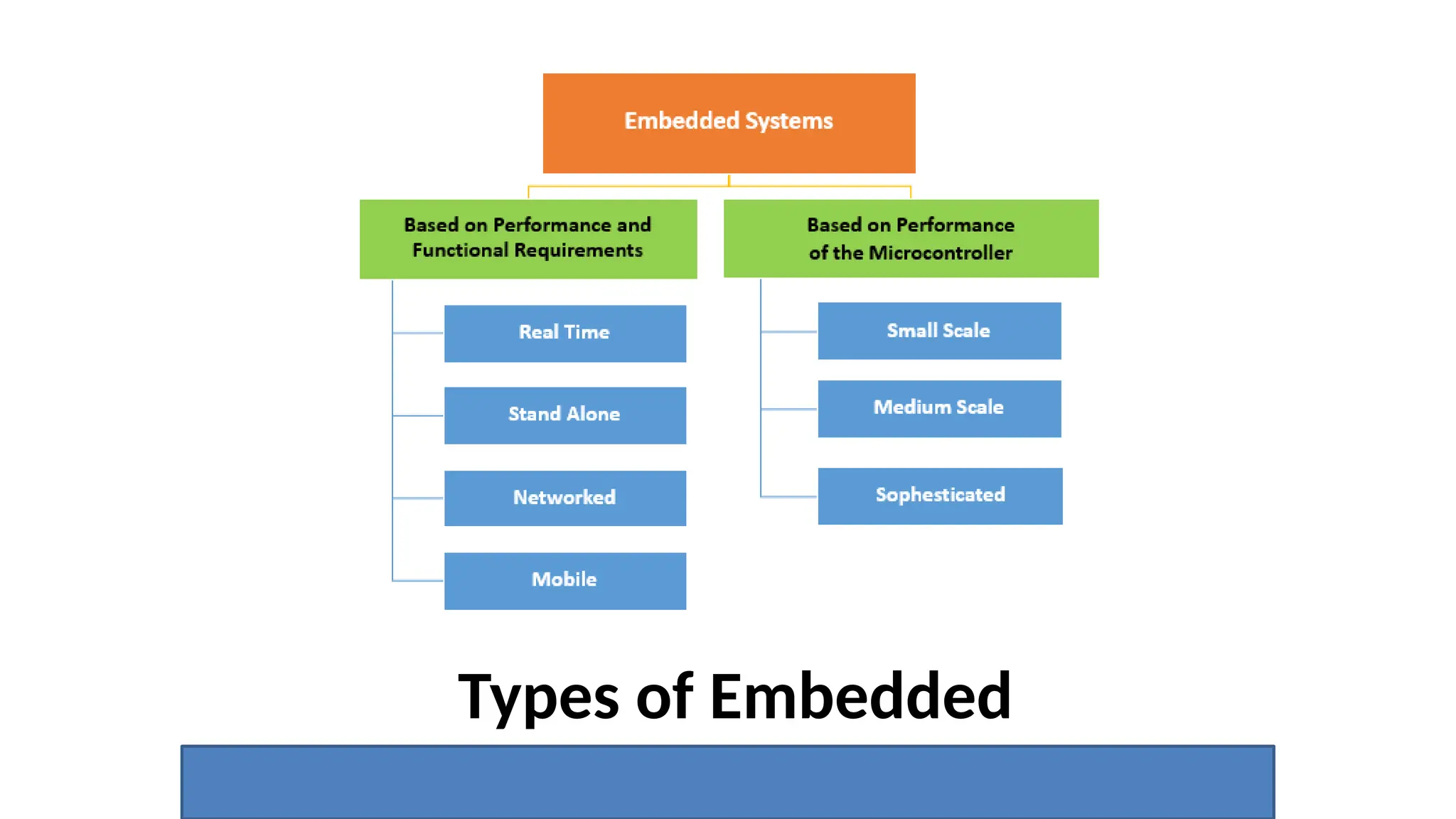 Types of Embedded
 