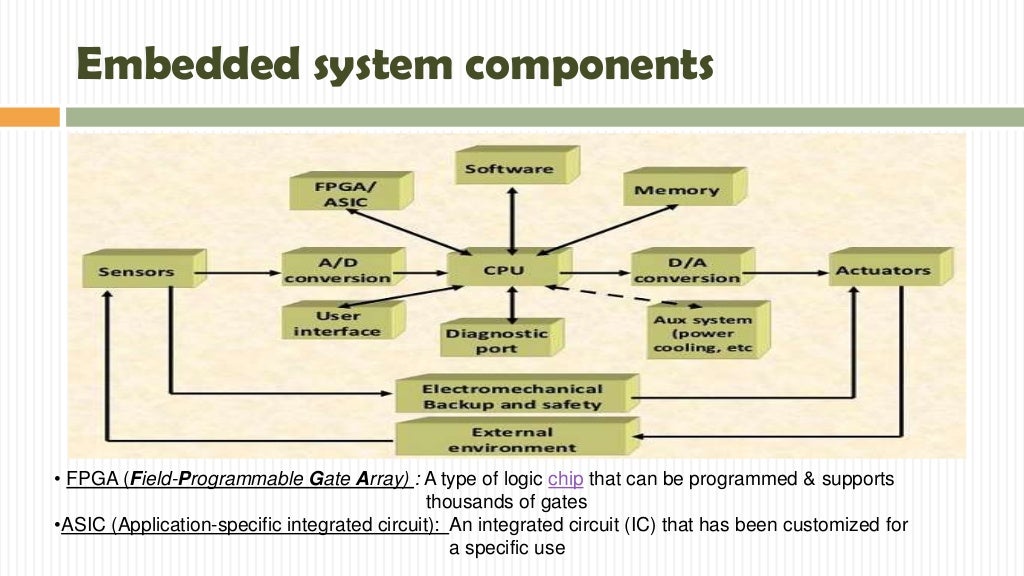 Embedded system in automobile