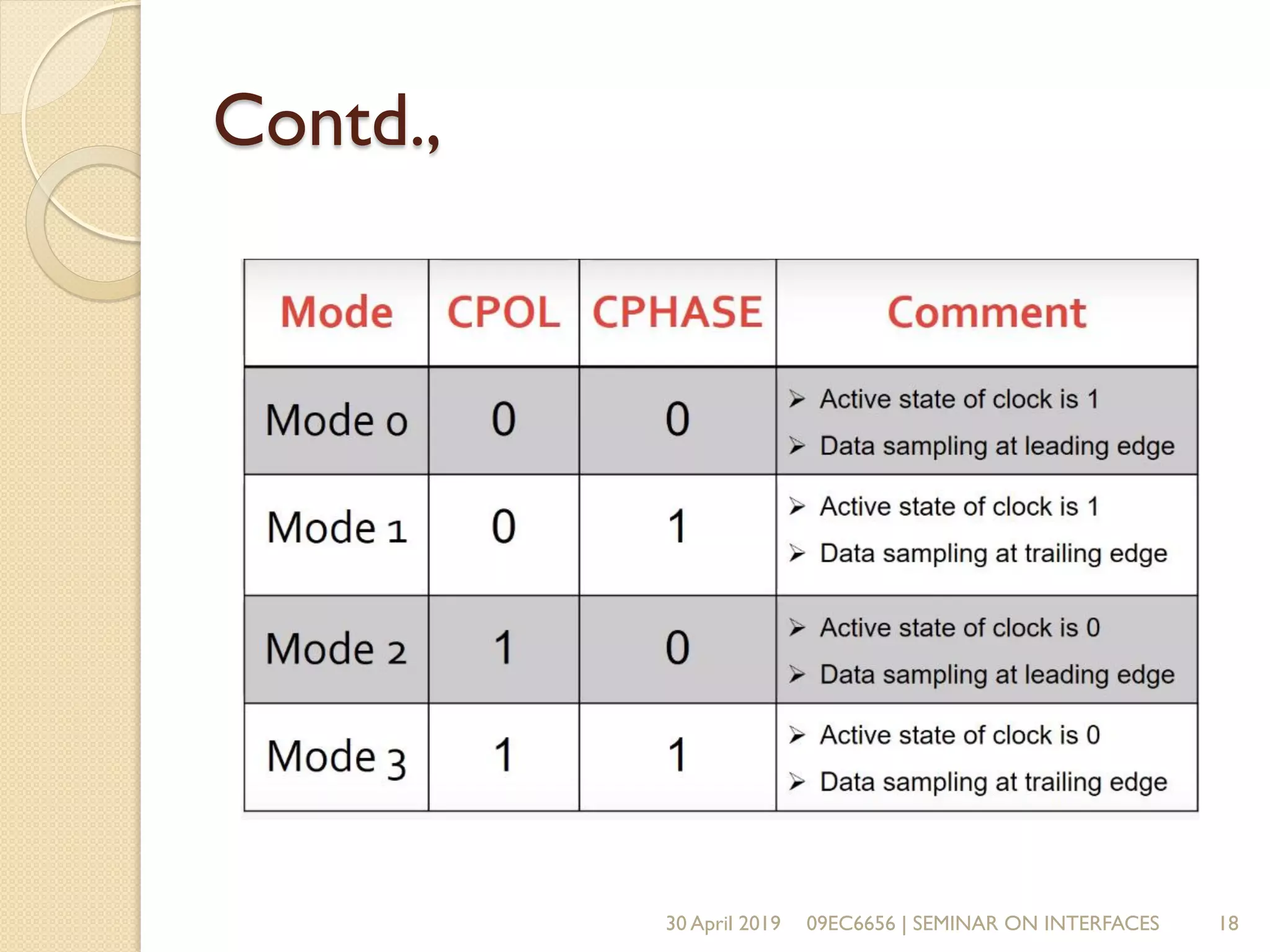 Contd.,
30 April 2019 09EC6656 | SEMINAR ON INTERFACES 18
 