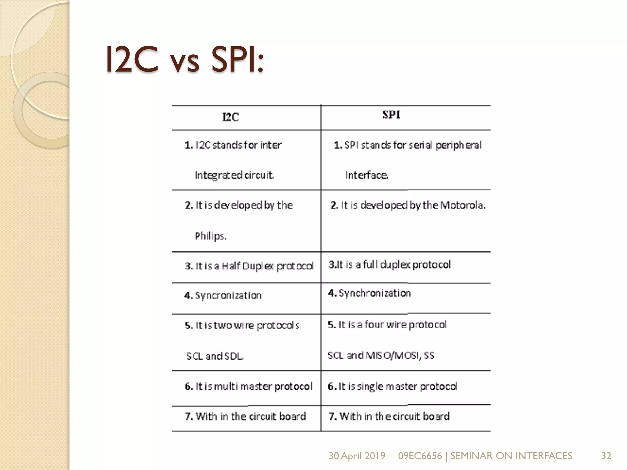 I2C-SPI-UART Basics || Embedded System || Hariharan K | PDF