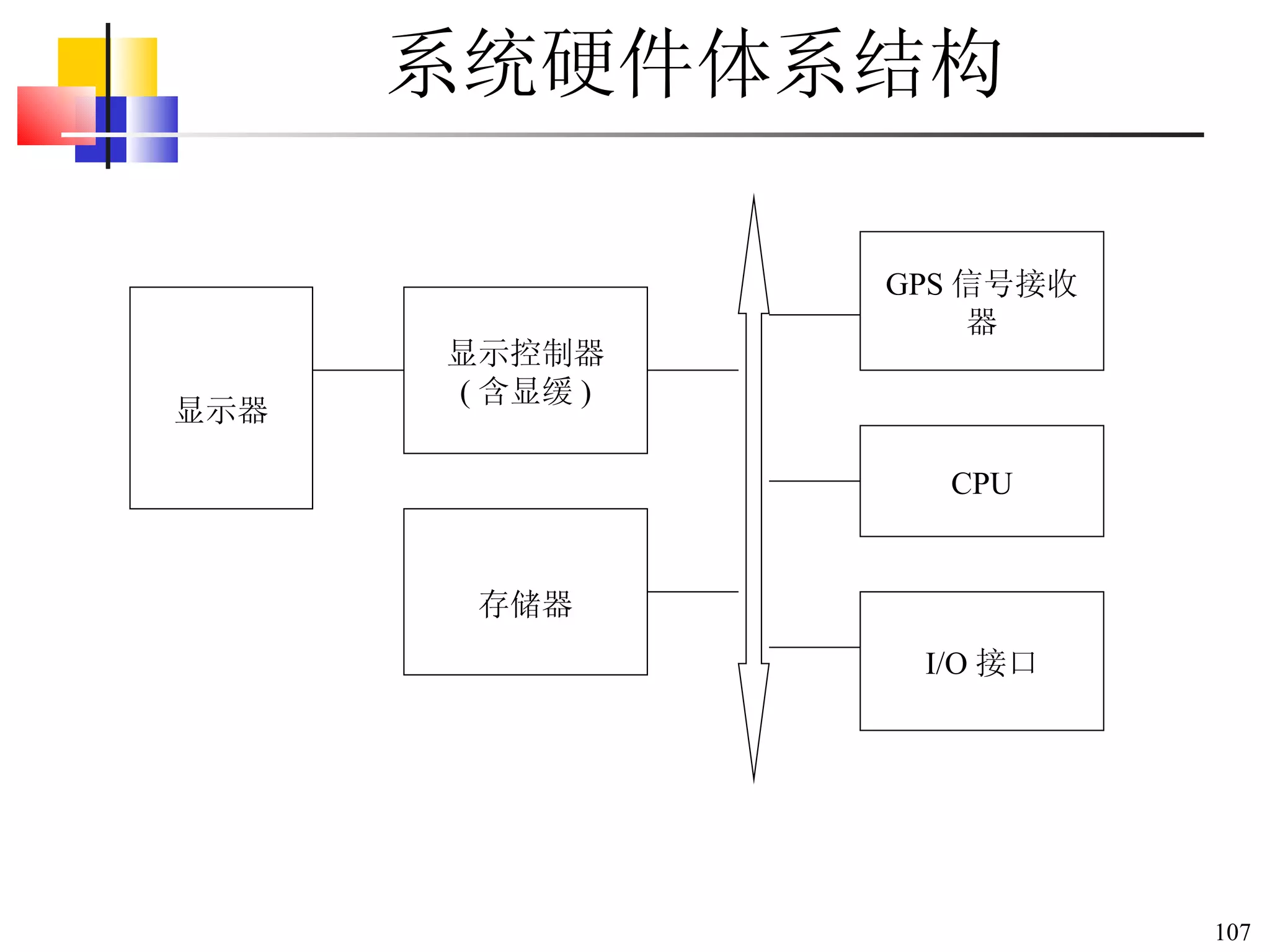 系统硬件体系结构  显示器 显示控制器 ( 含显缓 ) 存储器 GPS 信号接收器 CPU I/O 接口 