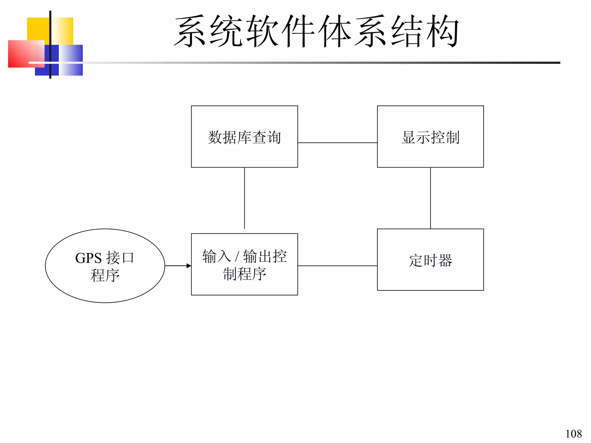 系统软件体系结构 GPS 接口 程序 数据库查询 输入 / 输出控制程序 显示控制 定时器 