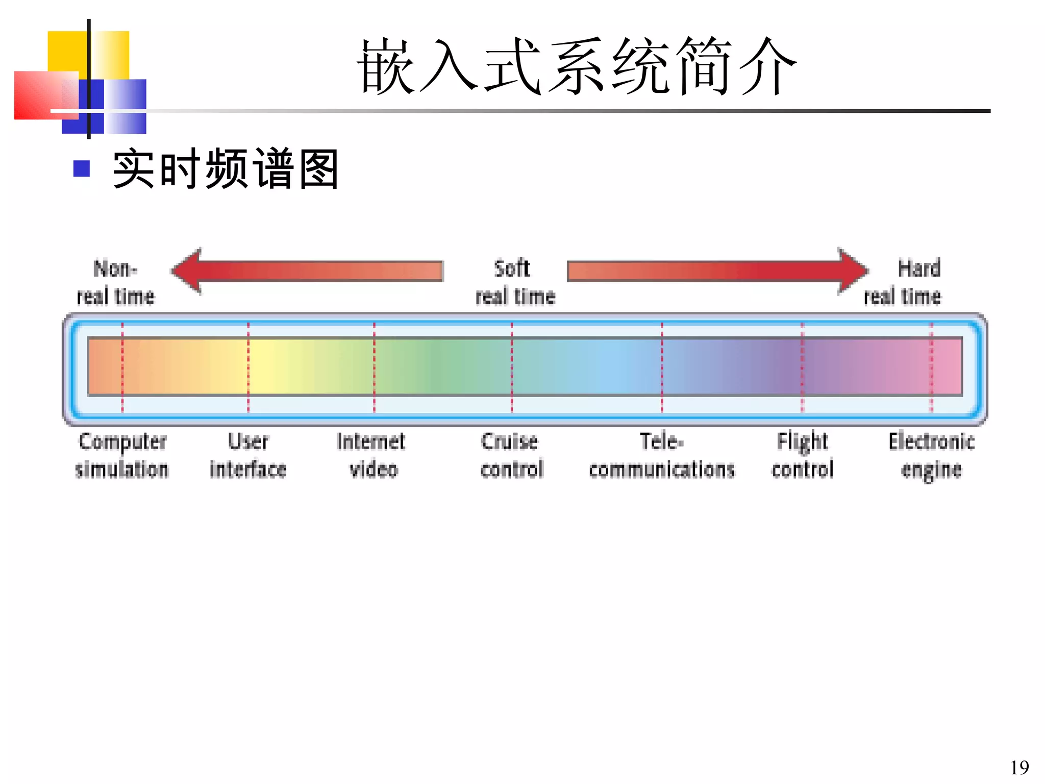 嵌入式系统简介 实时频谱图 