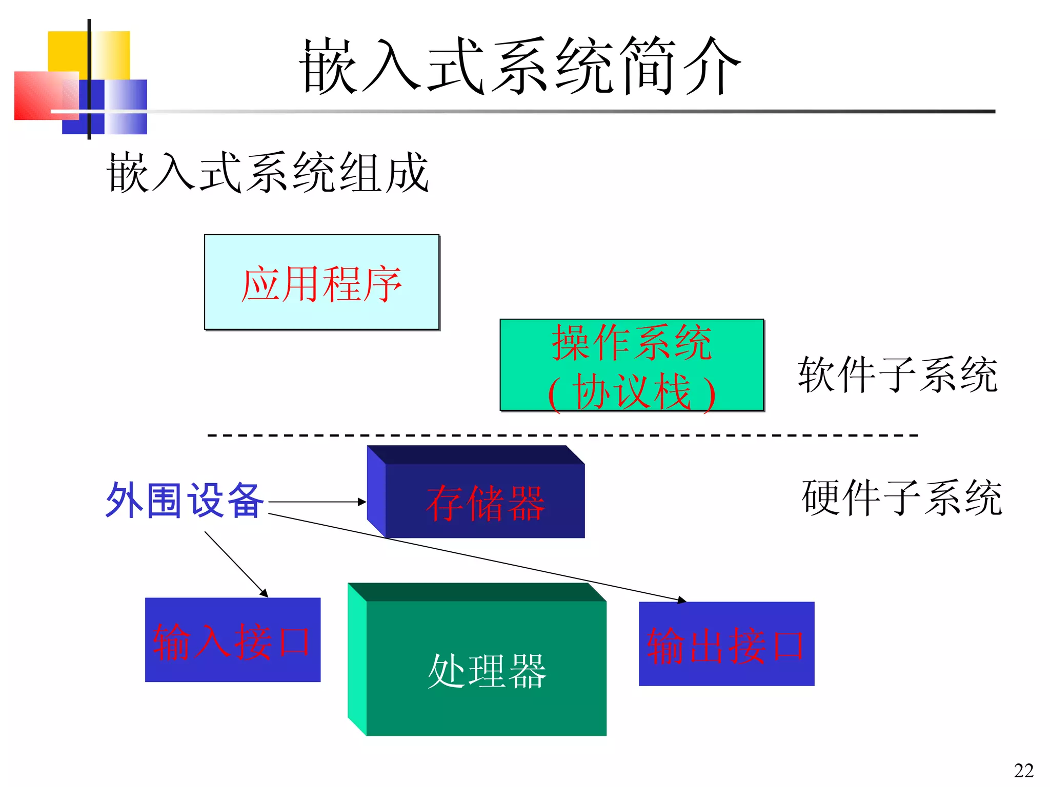 嵌入式系统简介 处理器 存储器 输入接口 操作系统 ( 协议栈 ) 应用程序 软件子系统 硬件子系统 嵌入式系统组成 输出接口 外围设备 