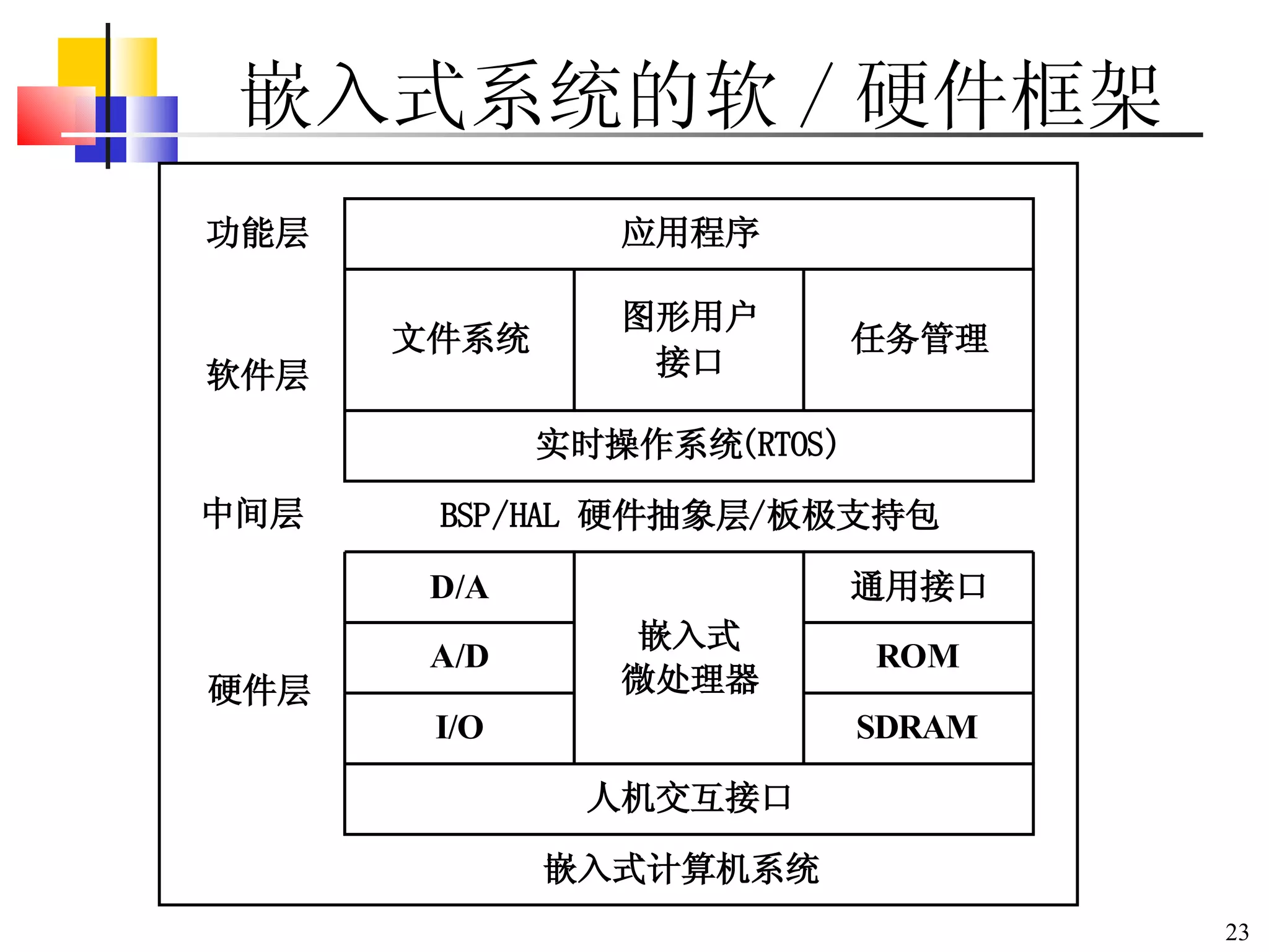 嵌入式系统的软 / 硬件框架 