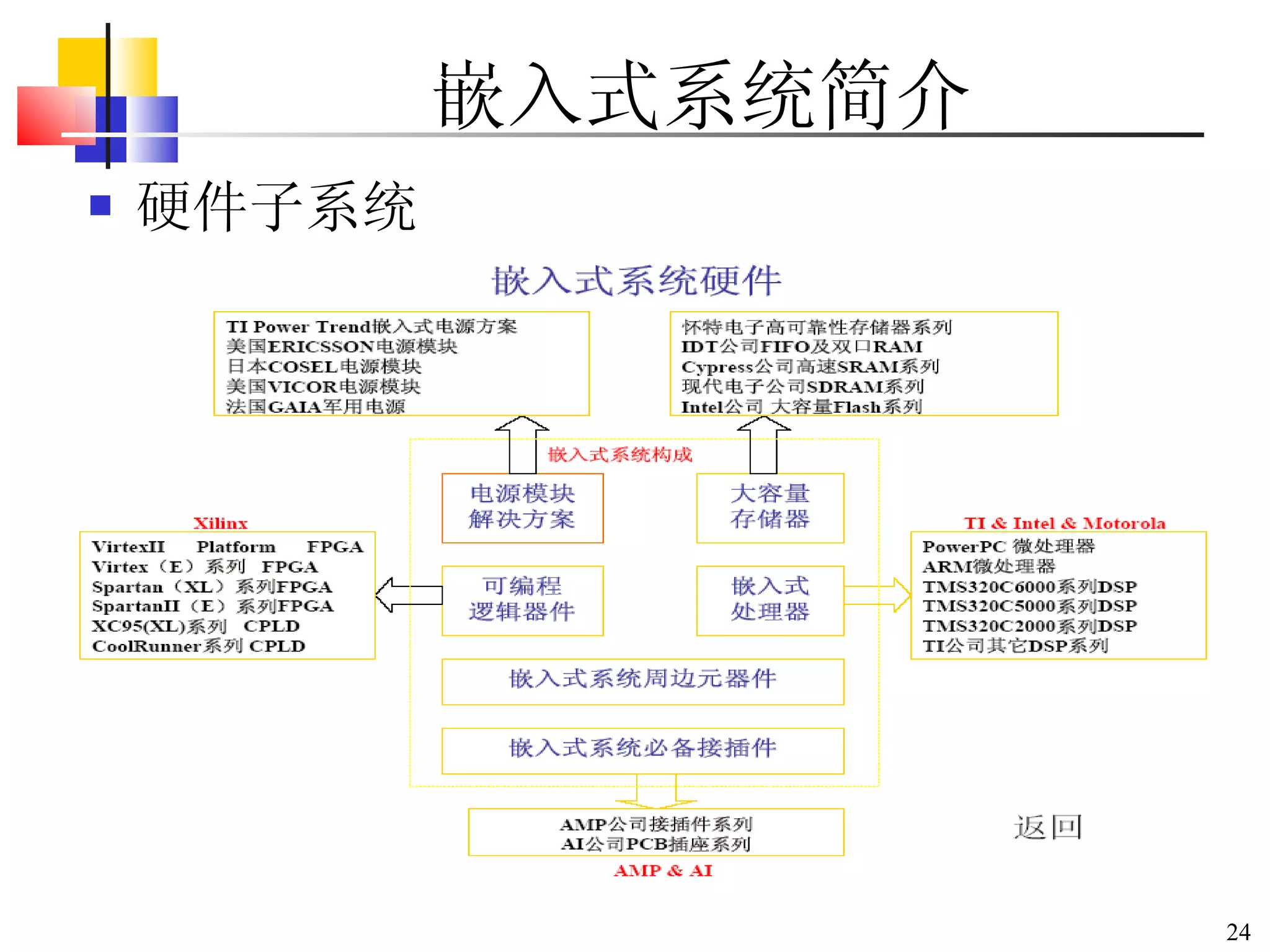 嵌入式系统简介 硬件子系统 