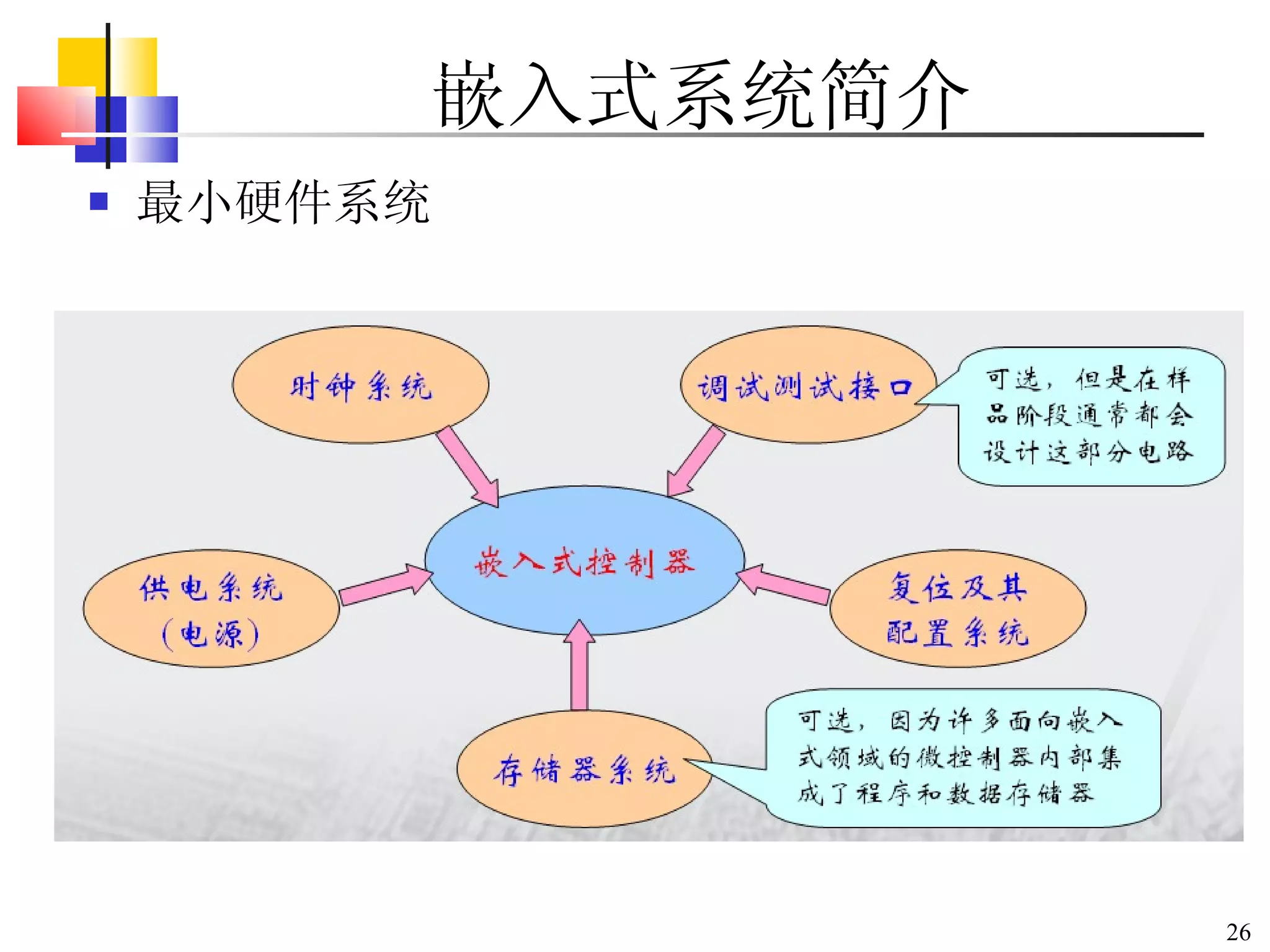 嵌入式系统简介 最小硬件系统 