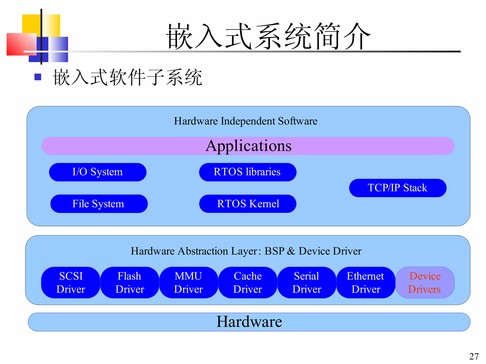 嵌入式系统简介 嵌入式软件子系统 