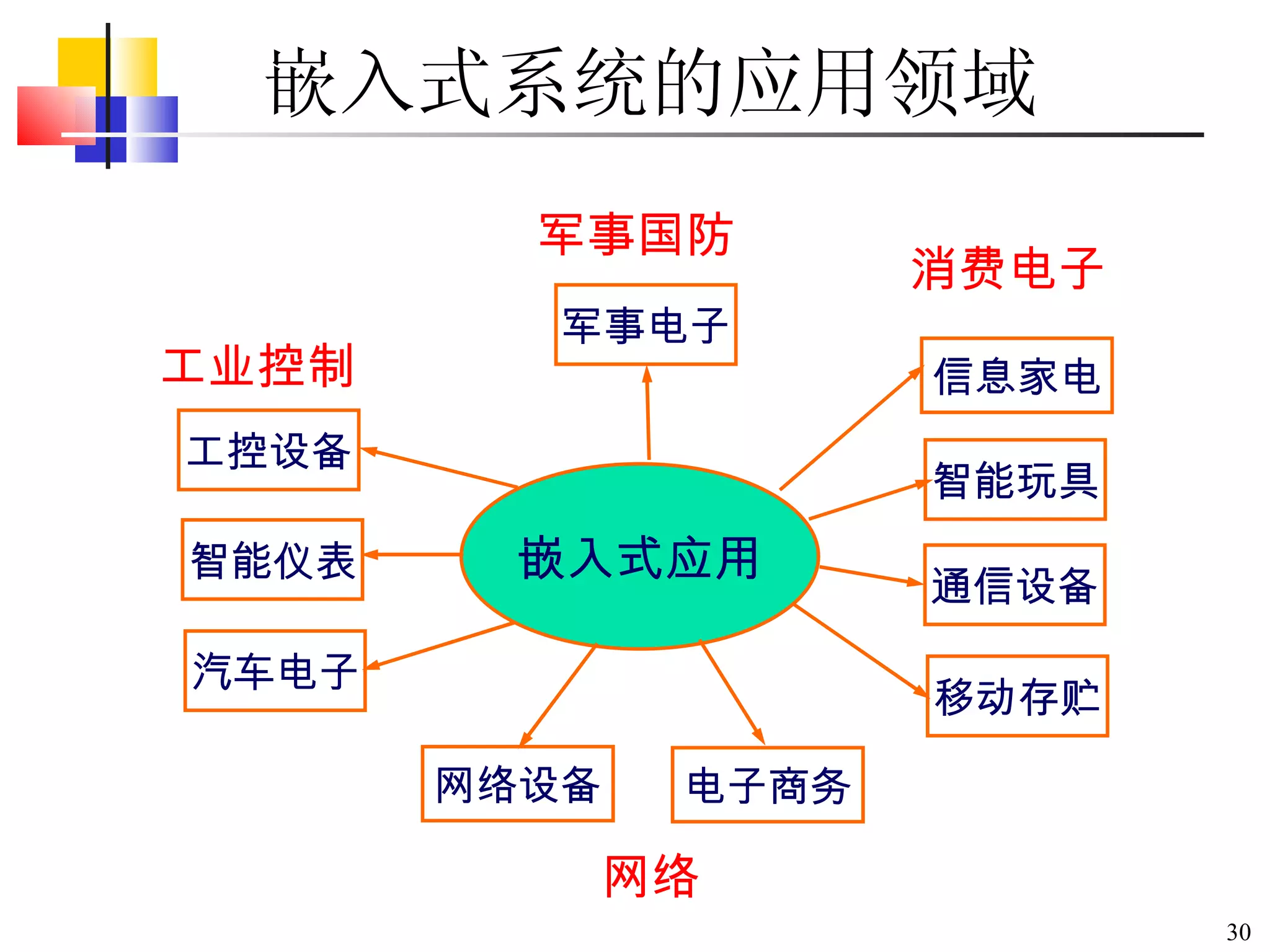 嵌入式系统的应用领域 嵌入式应用 信息家电 智能玩具 军事电子 通信设备 移动存贮 工控设备 智能仪表 汽车电子 网络设备 消费电子 军事国防 电子商务 网络 工业控制 