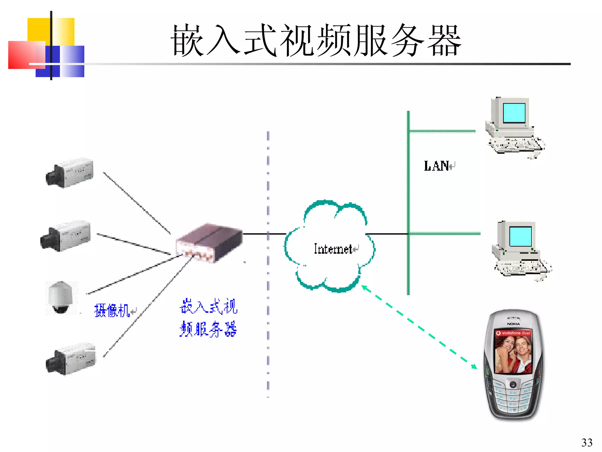 嵌入式视频服务器 
