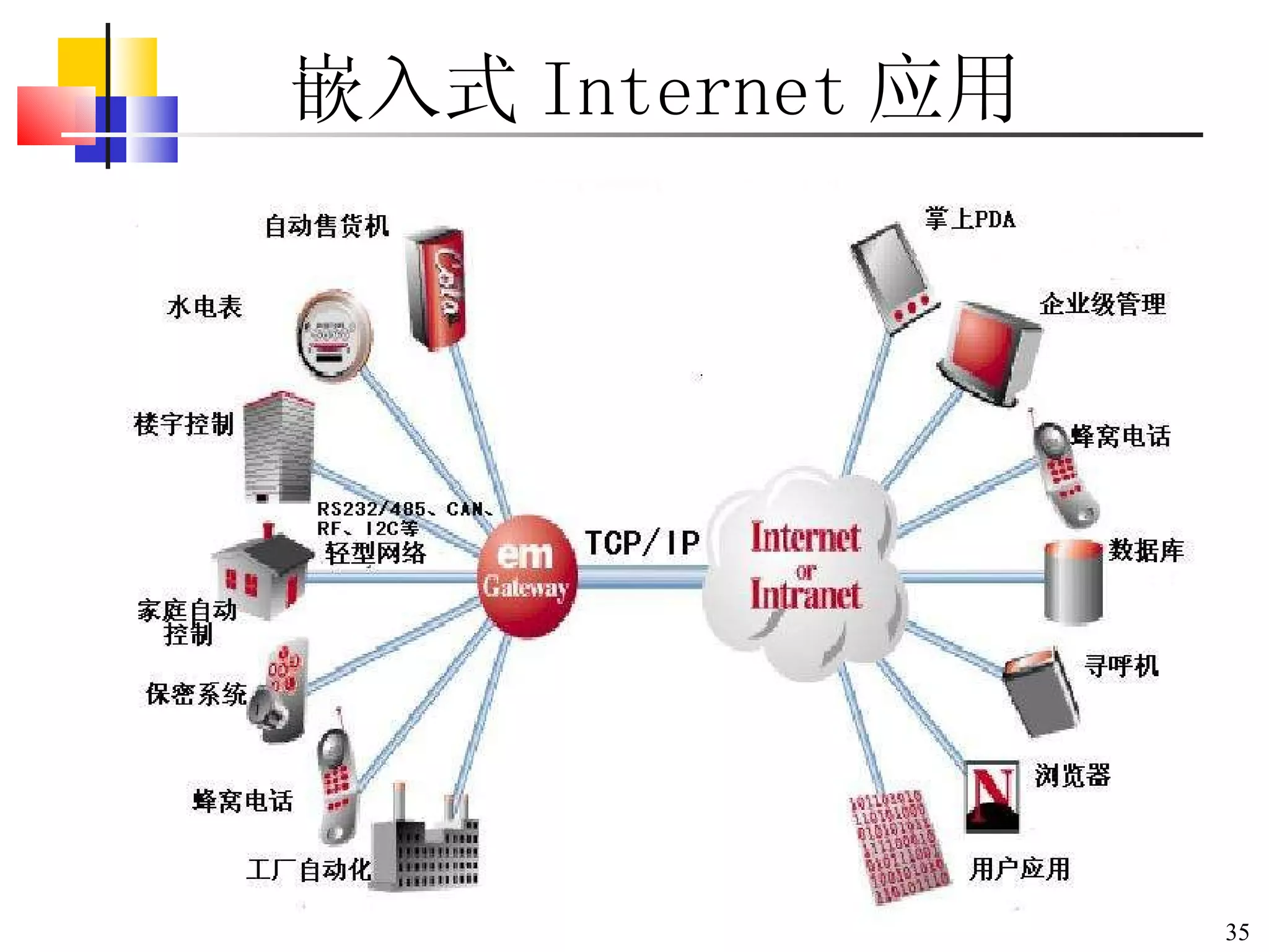 嵌入式 Internet 应用 