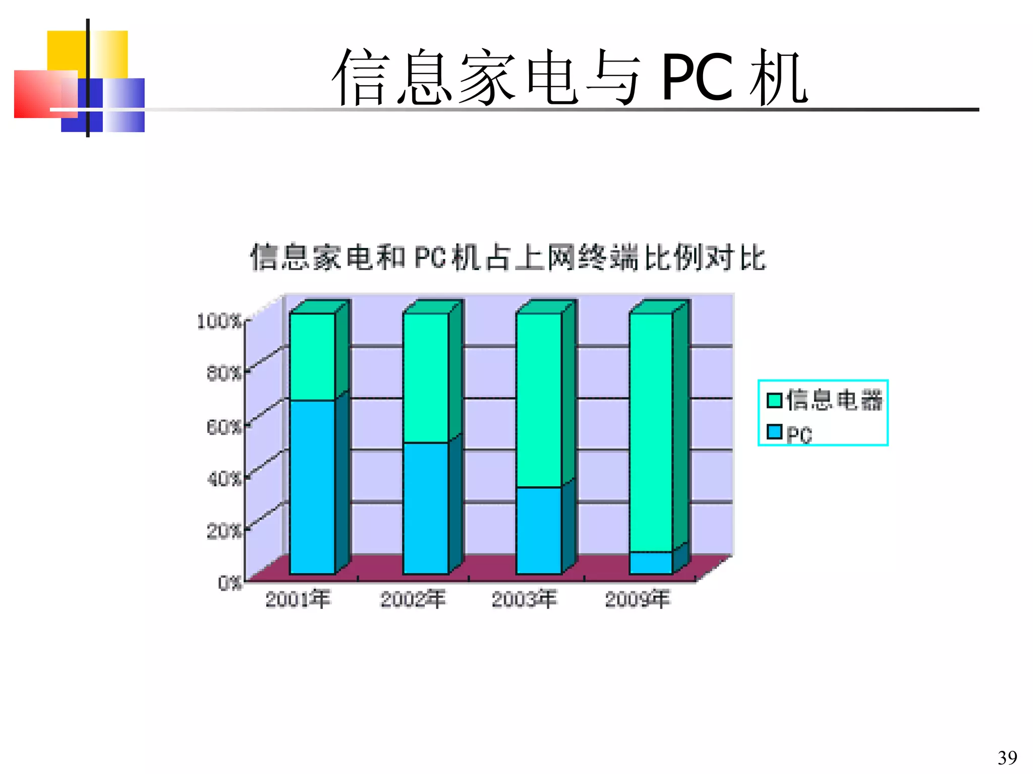 信息家电与 PC 机 