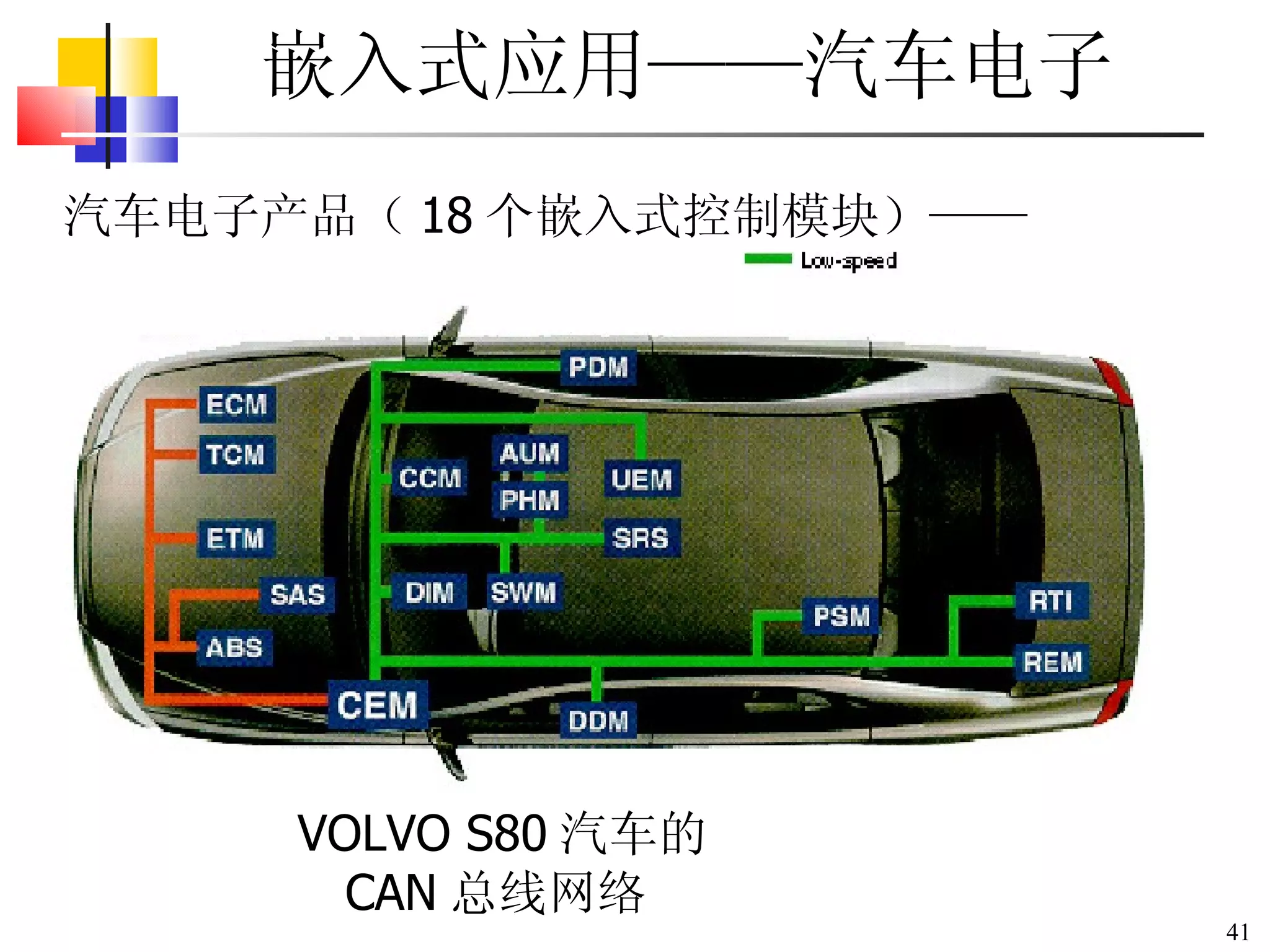 汽车电子产品（ 18 个嵌入式控制模块） —— CAN 总线网络 VOLVO S80 汽车的 CAN 总线网络 嵌入式应用 —— 汽车电子 