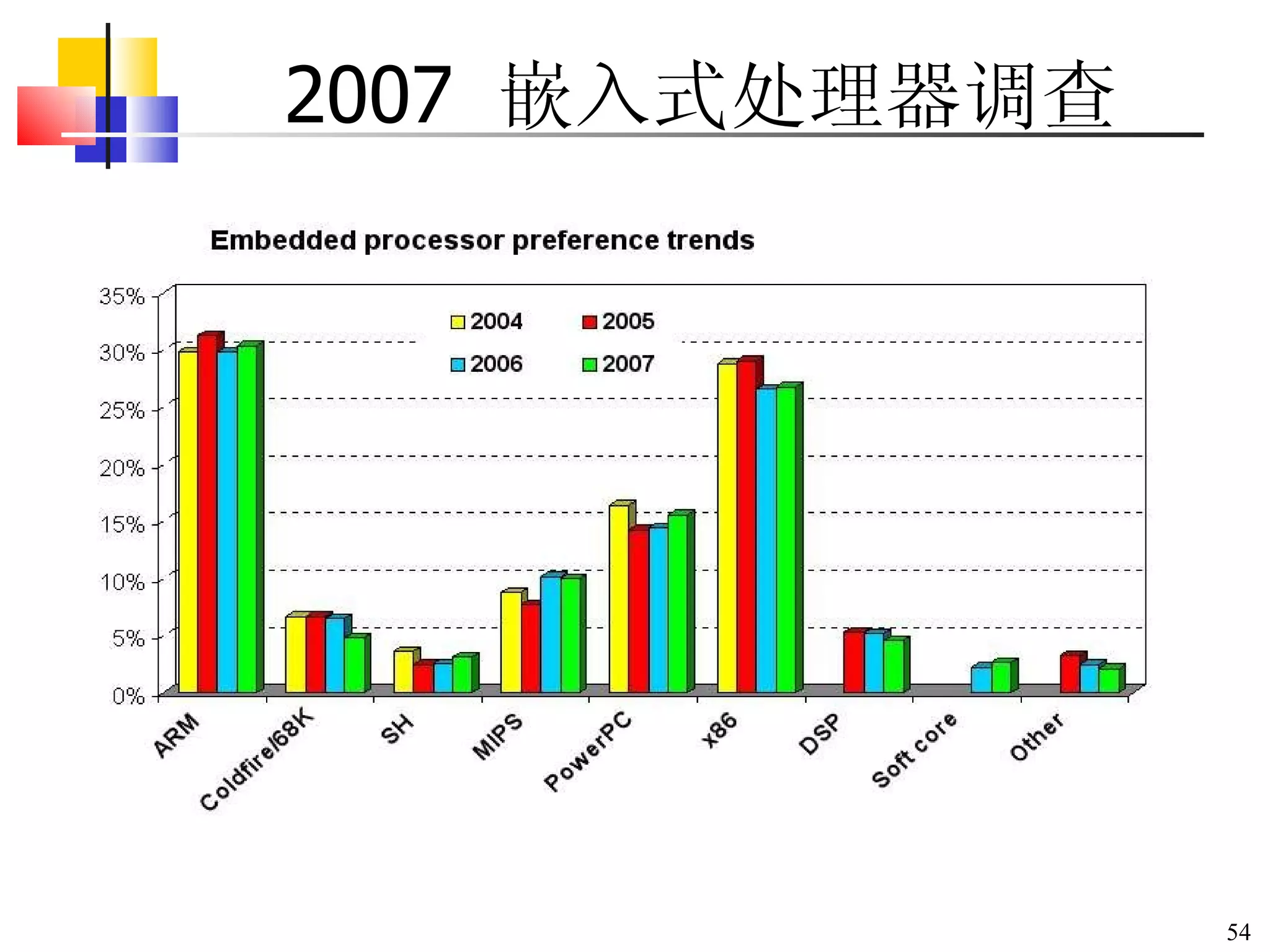 2007  嵌入式处理器调查 