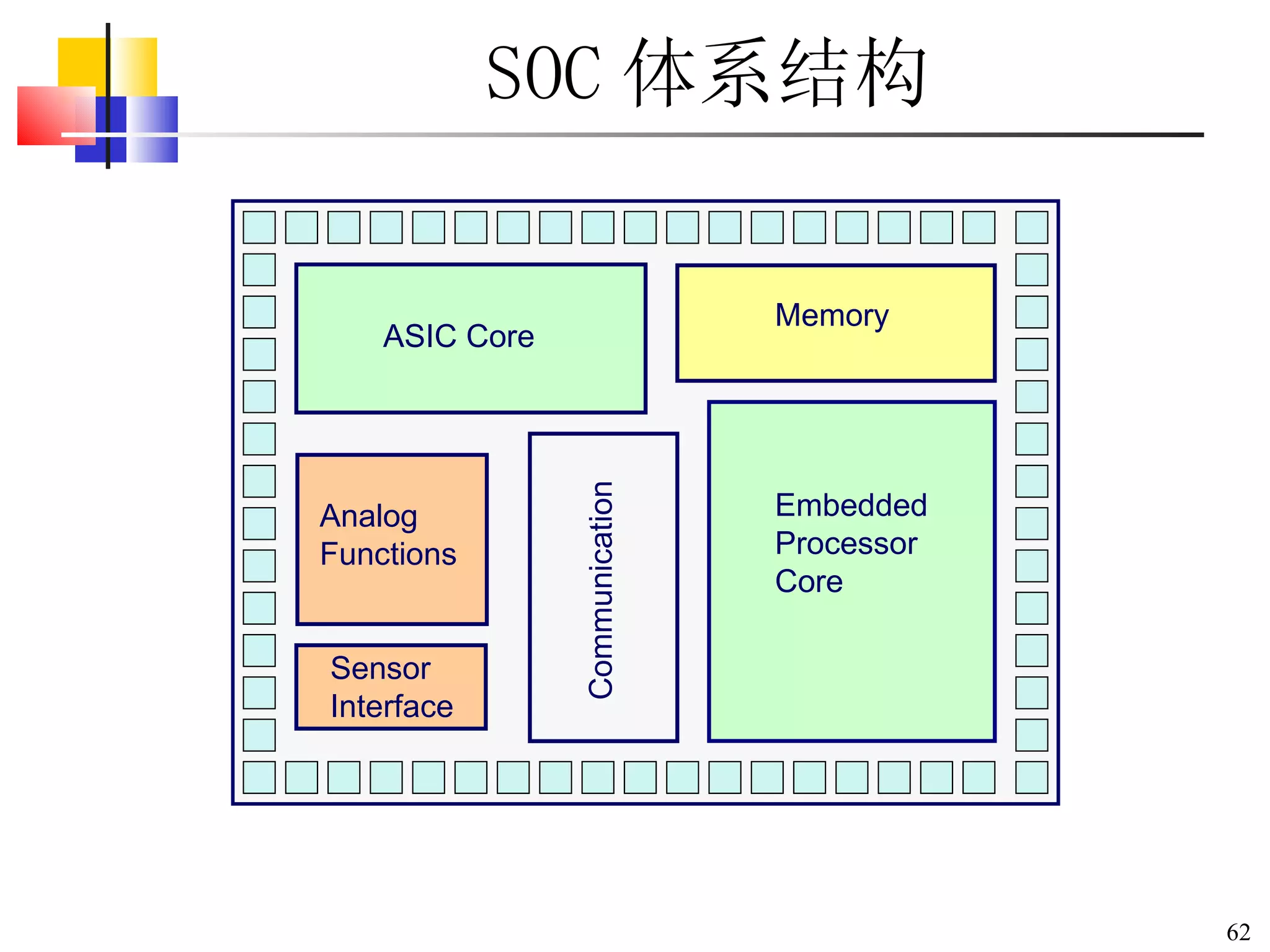 SOC 体系结构 ASIC Core Memory Embedded  Processor Core Analog Functions Communication Sensor Interface 