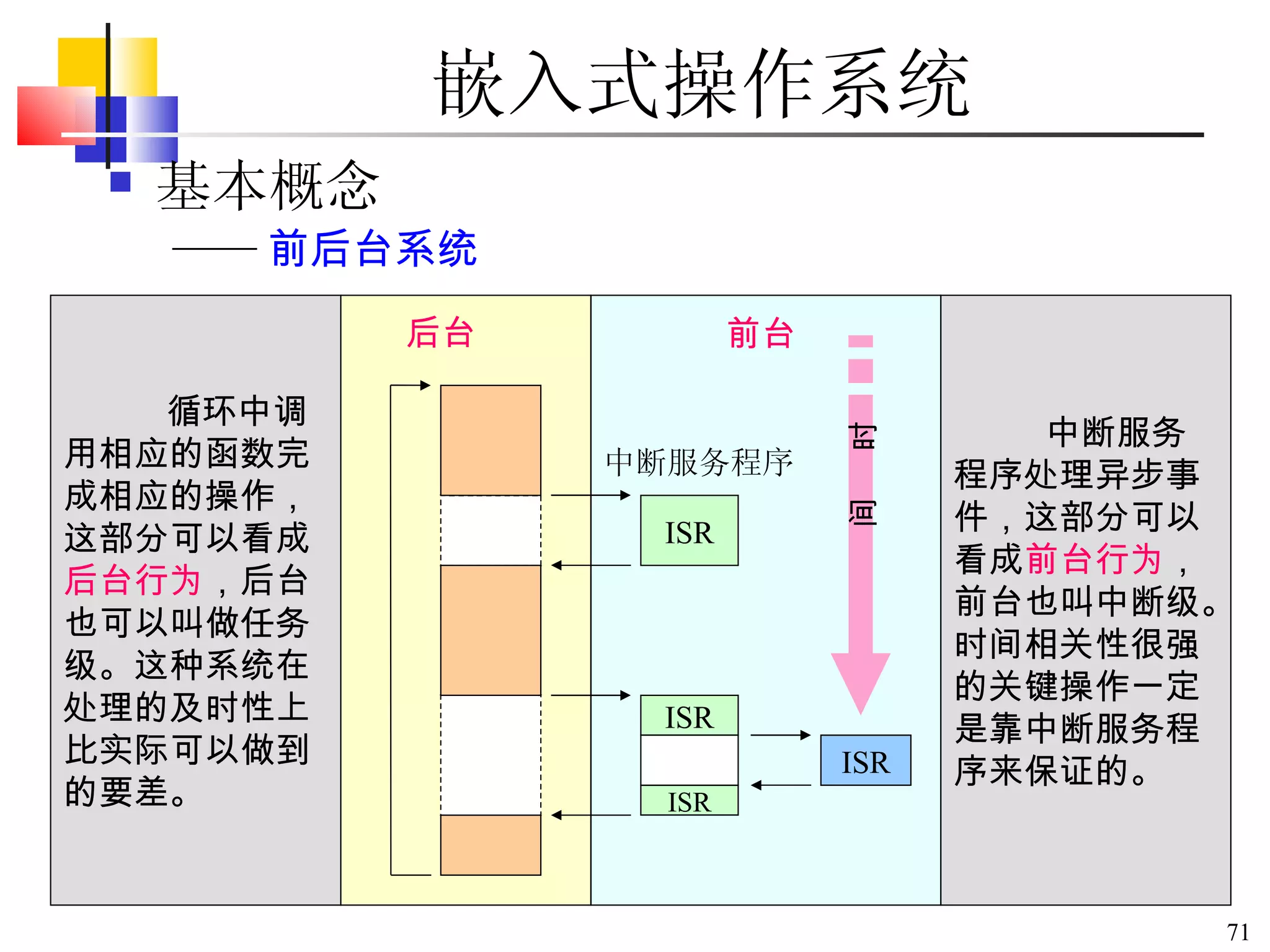基本概念 中断服务程序处理异步事件，这部分可以看成 前台行为 ，前台也叫中断级。时间相关性很强的关键操作一定是靠中断服务程序来保证的。 循环中调用相应的函数完成相应的操作，这部分可以看成 后台行为 ，后台也可以叫做任务级。这种系统在处理的及时性上比实际可以做到的要差。  —— 前后台系统 嵌入式操作系统 ISR ISR ISR ISR 后台 前台 中断服务程序 时 间 