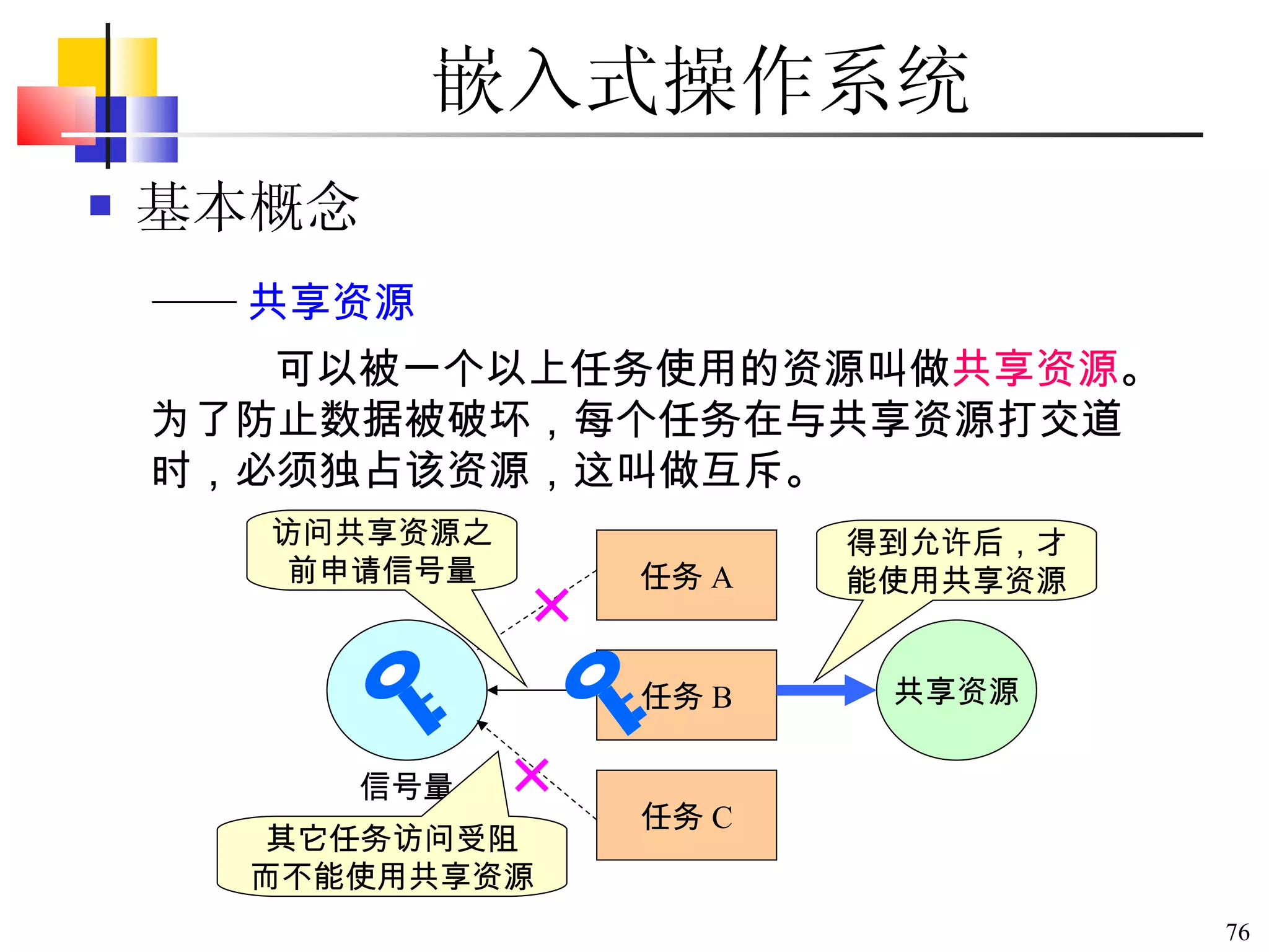 嵌入式操作系统 基本概念 可以被一个以上任务使用的资源叫做 共享资源 。为了防止数据被破坏，每个任务在与共享资源打交道时，必须独占该资源，这叫做互斥。 —— 共享资源 访问共享资源之前申请信号量 其它任务访问受阻 而不能使用共享资源 得到允许后，才能使用共享资源 任务 A 共享资源 任务 B 任务 C 信号量 