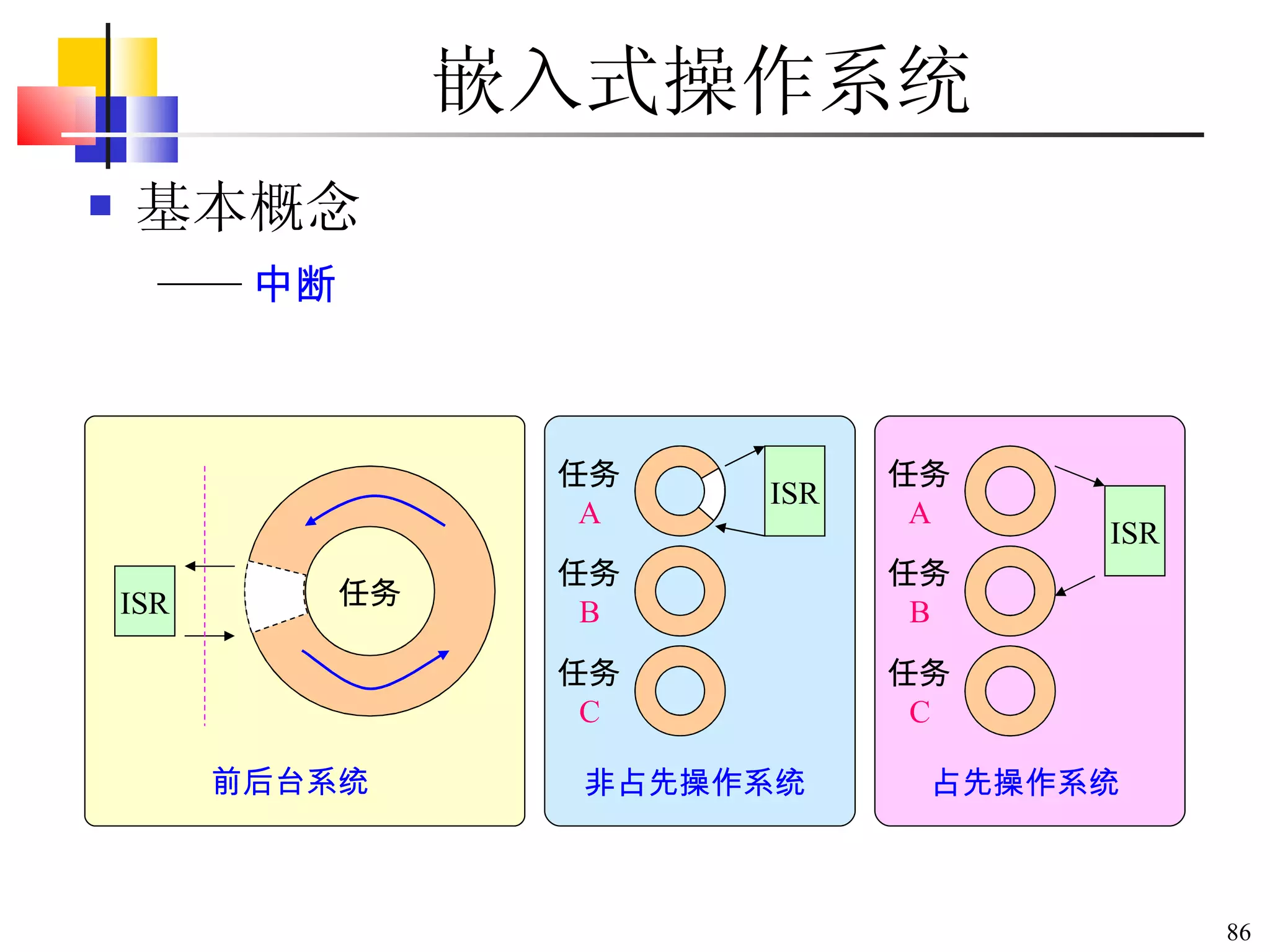 嵌入式操作系统 基本概念 —— 中断 前后台系统 ISR 任务 ISR 非占先操作系统 任务 A 任务 B 任务 C ISR 占先操作系统 任务 A 任务 B 任务 C 