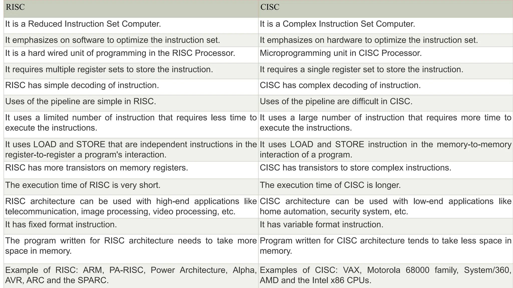 RISC CISC
It is a Reduced Instruction Set Computer. It is a Complex Instruction Set Computer.
It emphasizes on software to optimize the instruction set. It emphasizes on hardware to optimize the instruction set.
It is a hard wired unit of programming in the RISC Processor. Microprogramming unit in CISC Processor.
It requires multiple register sets to store the instruction. It requires a single register set to store the instruction.
RISC has simple decoding of instruction. CISC has complex decoding of instruction.
Uses of the pipeline are simple in RISC. Uses of the pipeline are difficult in CISC.
It uses a limited number of instruction that requires less time to
execute the instructions.
It uses a large number of instruction that requires more time to
execute the instructions.
It uses LOAD and STORE that are independent instructions in the
register-to-register a program's interaction.
It uses LOAD and STORE instruction in the memory-to-memory
interaction of a program.
RISC has more transistors on memory registers. CISC has transistors to store complex instructions.
The execution time of RISC is very short. The execution time of CISC is longer.
RISC architecture can be used with high-end applications like
telecommunication, image processing, video processing, etc.
CISC architecture can be used with low-end applications like
home automation, security system, etc.
It has fixed format instruction. It has variable format instruction.
The program written for RISC architecture needs to take more
space in memory.
Program written for CISC architecture tends to take less space in
memory.
Example of RISC: ARM, PA-RISC, Power Architecture, Alpha,
AVR, ARC and the SPARC.
Examples of CISC: VAX, Motorola 68000 family, System/360,
AMD and the Intel x86 CPUs.
 