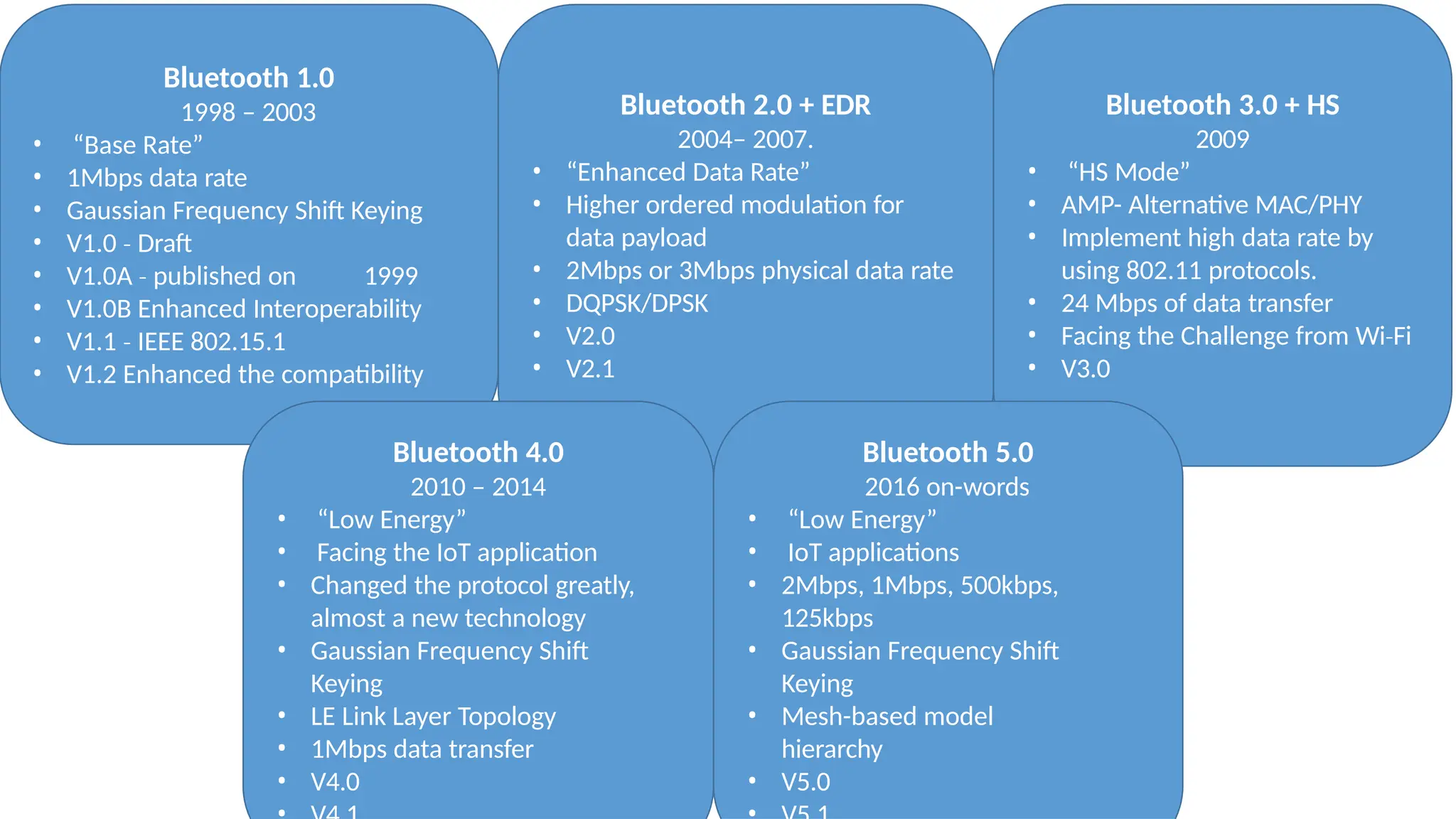 Bluetooth 1.0
1998 – 2003
• “Base Rate”
• 1Mbps data rate
• Gaussian Frequency Shift Keying
• V1.0 ‐ Draft
• V1.0A ‐ published on 1999
• V1.0B Enhanced Interoperability
• V1.1 IEEE
‐ 802.15.1
• V1.2 Enhanced the compatibility
Bluetooth 2.0 + EDR
2004– 2007.
• “Enhanced Data Rate”
• Higher ordered modulation for
data payload
• 2Mbps or 3Mbps physical data rate
• DQPSK/DPSK
• V2.0
• V2.1
Bluetooth 3.0 + HS
2009
• “HS Mode”
• AMP- Alternative MAC/PHY
• Implement high data rate by
using 802.11 protocols.
• 24 Mbps of data transfer
• Facing the Challenge from Wi Fi
‐
• V3.0
Bluetooth 4.0
2010 – 2014
• “Low Energy”
• Facing the IoT application
• Changed the protocol greatly,
almost a new technology
• Gaussian Frequency Shift
Keying
• LE Link Layer Topology
• 1Mbps data transfer
• V4.0
Bluetooth 5.0
2016 on-words
• “Low Energy”
• IoT applications
• 2Mbps, 1Mbps, 500kbps,
125kbps
• Gaussian Frequency Shift
Keying
• Mesh-based model
hierarchy
• V5.0
 