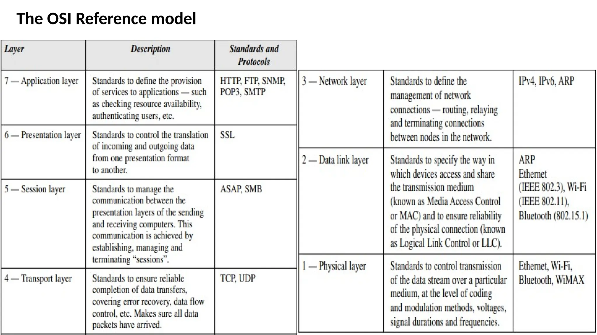 The OSI Reference model
 