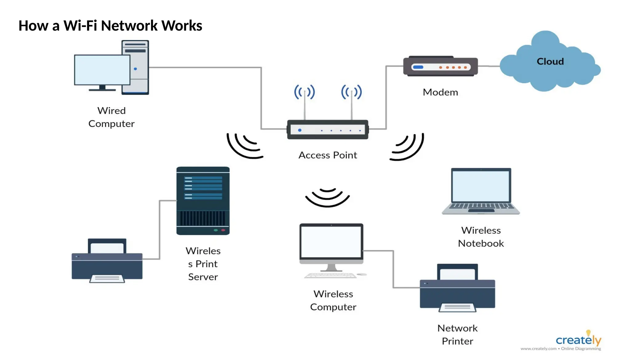 How a Wi-Fi Network Works
 
