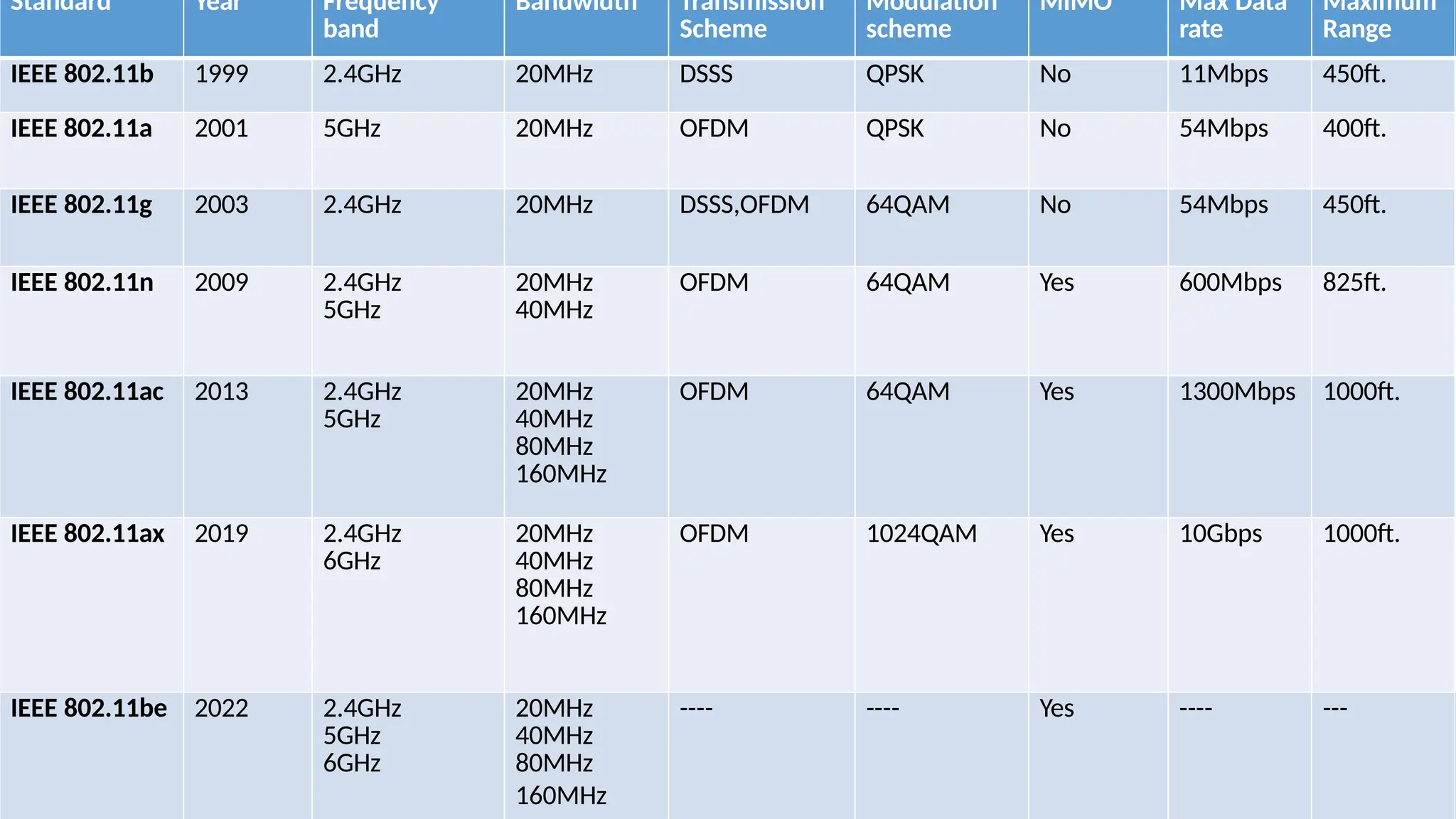 Standard Year Frequency
band
Bandwidth Transmission
Scheme
Modulation
scheme
MIMO Max Data
rate
Maximum
Range
IEEE 802.11b 1999 2.4GHz 20MHz DSSS QPSK No 11Mbps 450ft.
IEEE 802.11a 2001 5GHz 20MHz OFDM QPSK No 54Mbps 400ft.
IEEE 802.11g 2003 2.4GHz 20MHz DSSS,OFDM 64QAM No 54Mbps 450ft.
IEEE 802.11n 2009 2.4GHz
5GHz
20MHz
40MHz
OFDM 64QAM Yes 600Mbps 825ft.
IEEE 802.11ac 2013 2.4GHz
5GHz
20MHz
40MHz
80MHz
160MHz
OFDM 64QAM Yes 1300Mbps 1000ft.
IEEE 802.11ax 2019 2.4GHz
6GHz
20MHz
40MHz
80MHz
160MHz
OFDM 1024QAM Yes 10Gbps 1000ft.
IEEE 802.11be 2022 2.4GHz
5GHz
6GHz
20MHz
40MHz
80MHz
160MHz
---- ---- Yes ---- ---
 