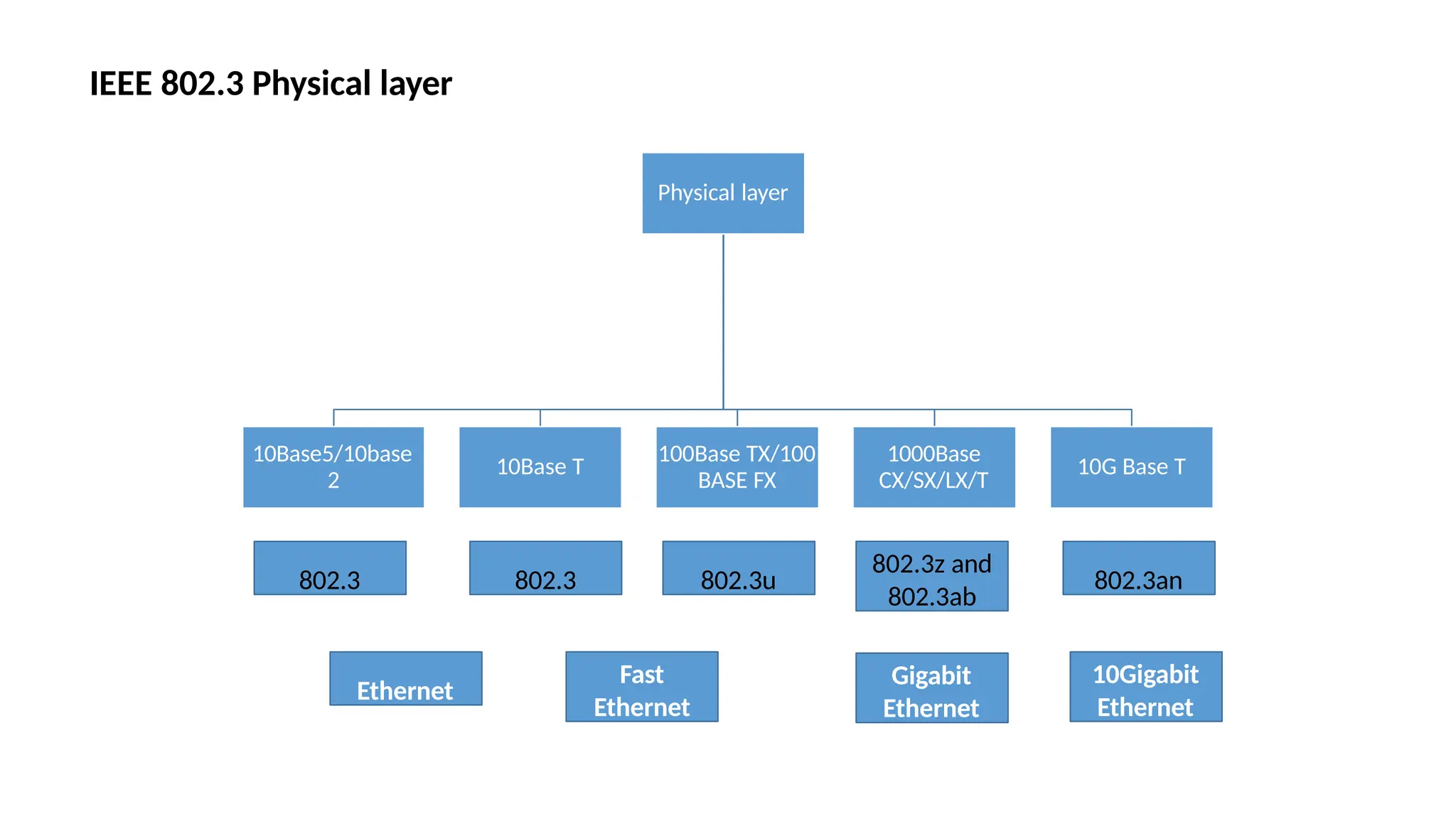 IEEE 802.3 Physical layer
Physical layer
10Base5/10base
2
10Base T
100Base TX/100
BASE FX
1000Base
CX/SX/LX/T
10G Base T
802.3 802.3 802.3u
802.3z and
802.3ab
802.3an
Ethernet
Fast
Ethernet
Gigabit
Ethernet
10Gigabit
Ethernet
 