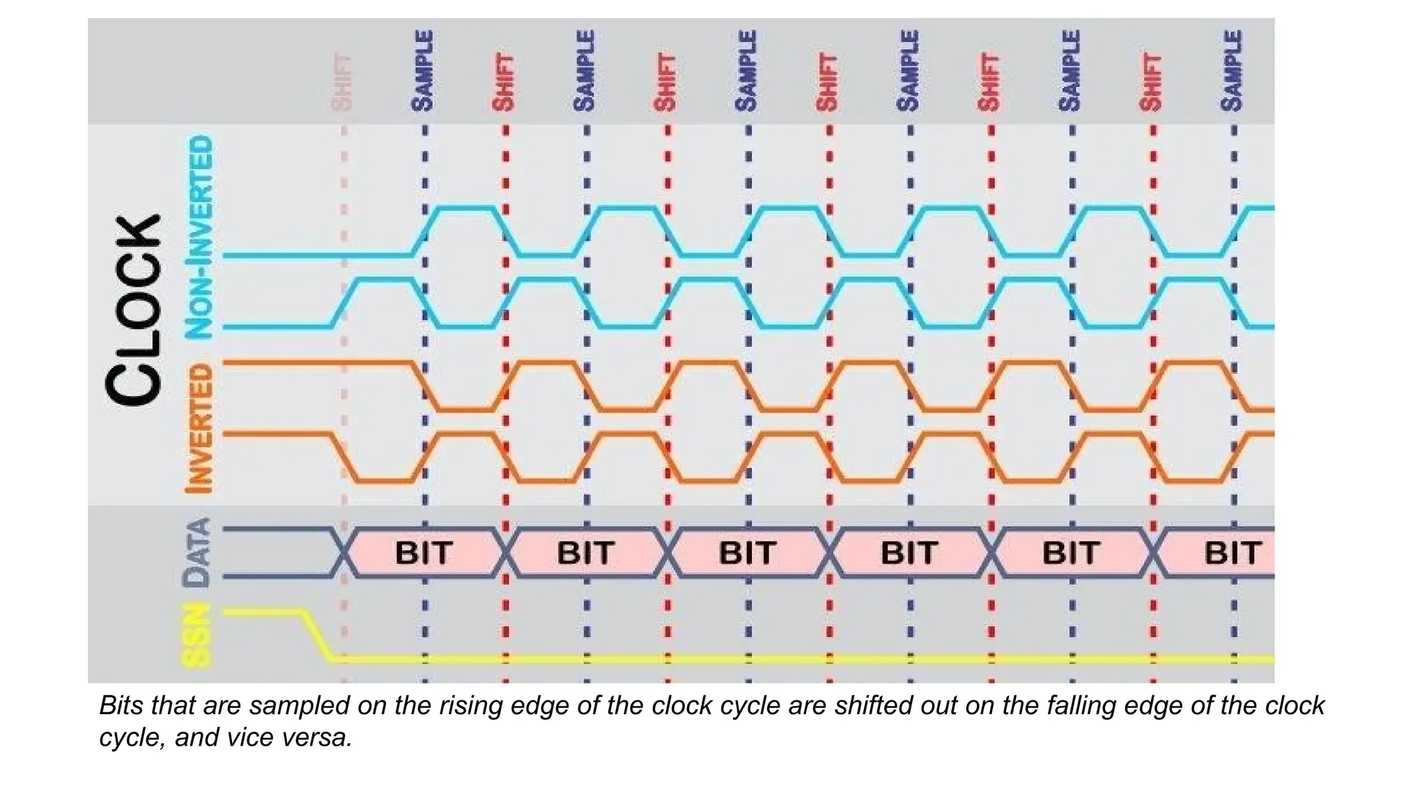 Bits that are sampled on the rising edge of the clock cycle are shifted out on the falling edge of the clock
cycle, and vice versa.
 