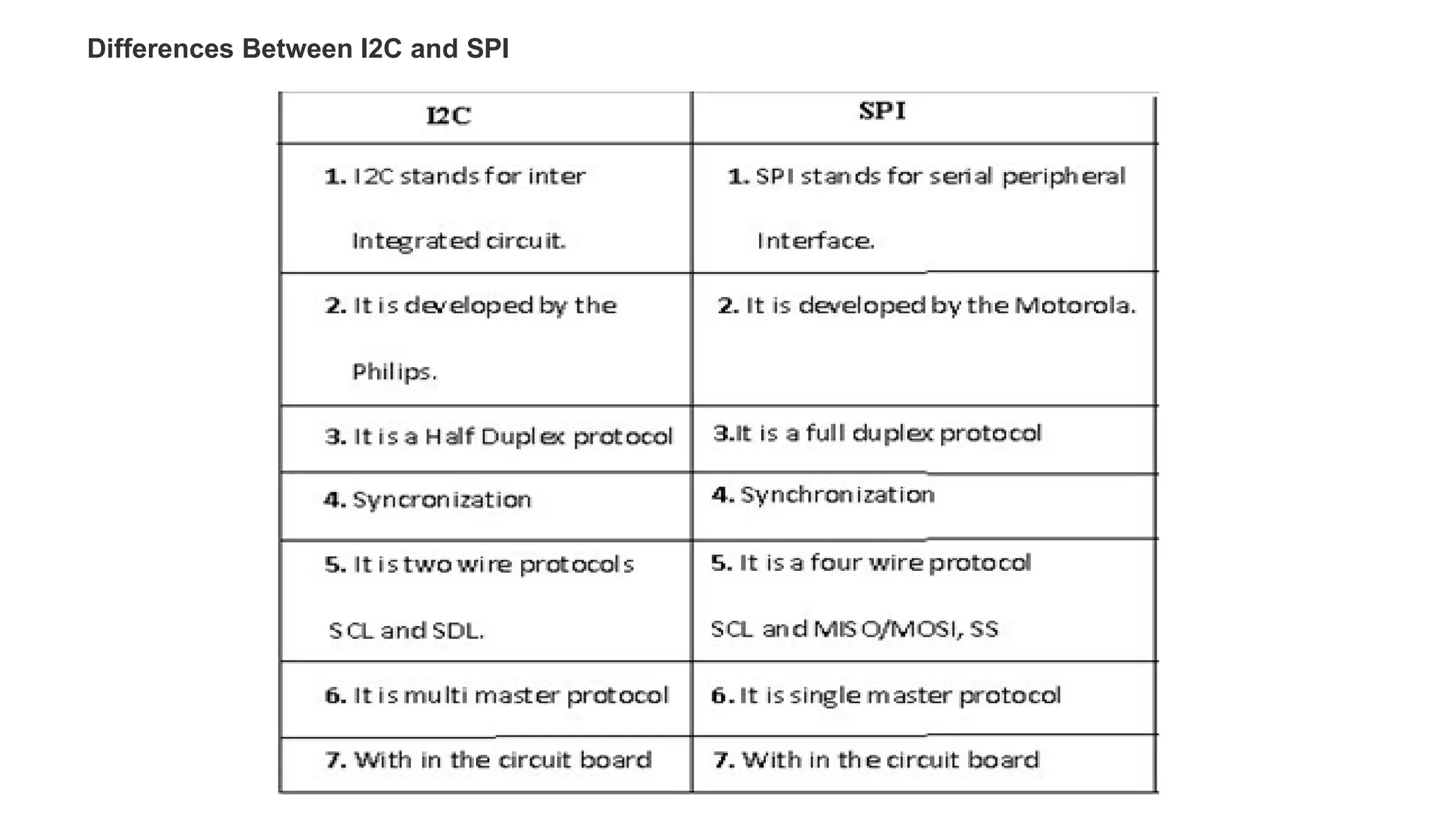 Differences Between I2C and SPI
 