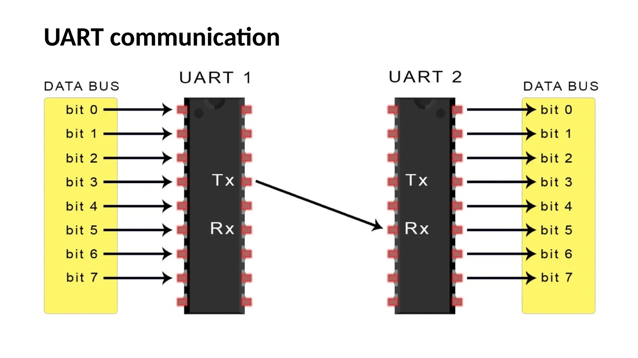 UART communication
 