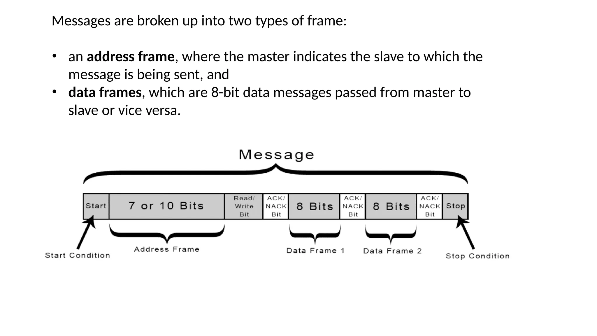 Messages are broken up into two types of frame:
• an address frame, where the master indicates the slave to which the
message is being sent, and
• data frames, which are 8-bit data messages passed from master to
slave or vice versa.
 