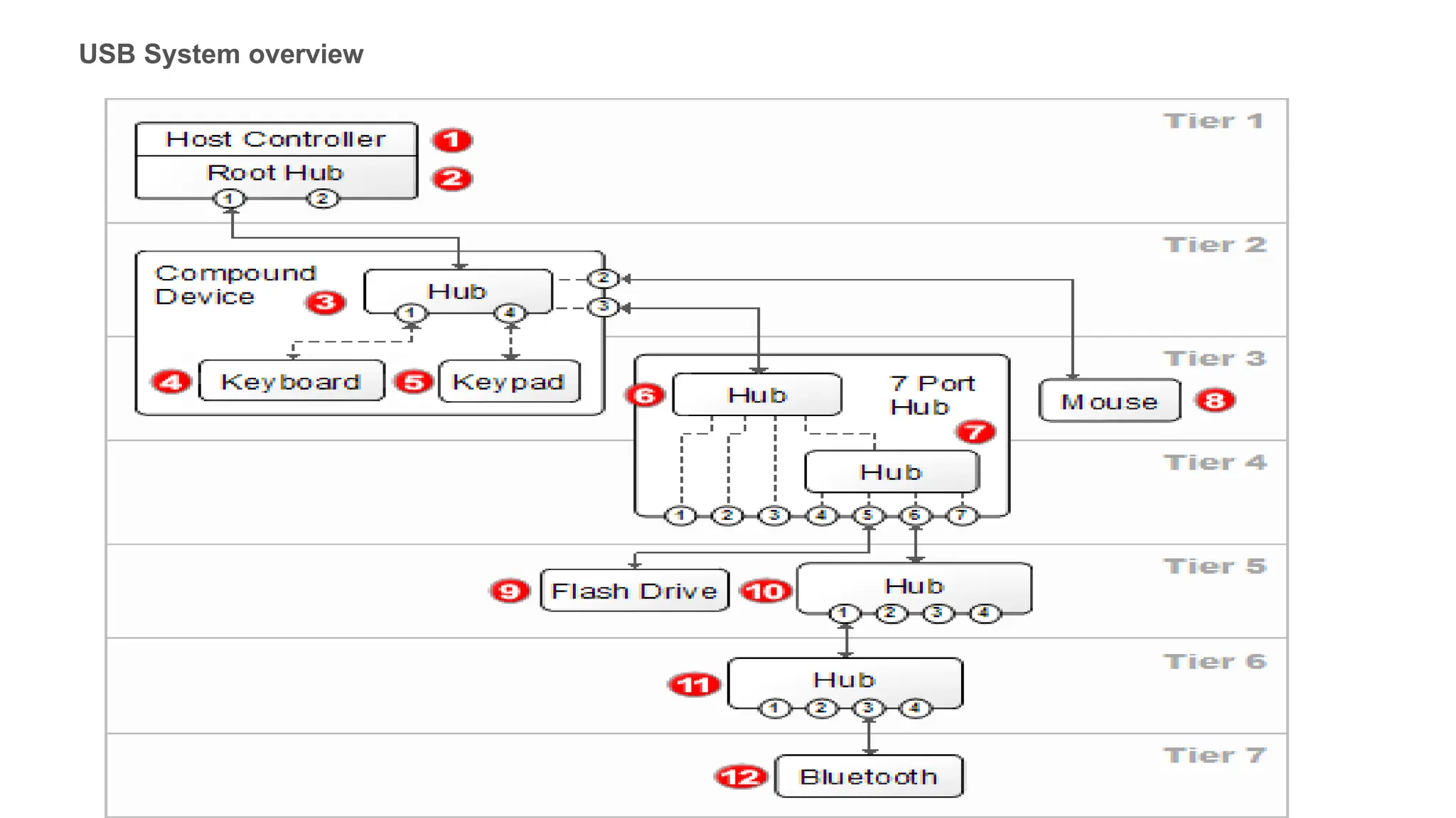 USB System overview
 