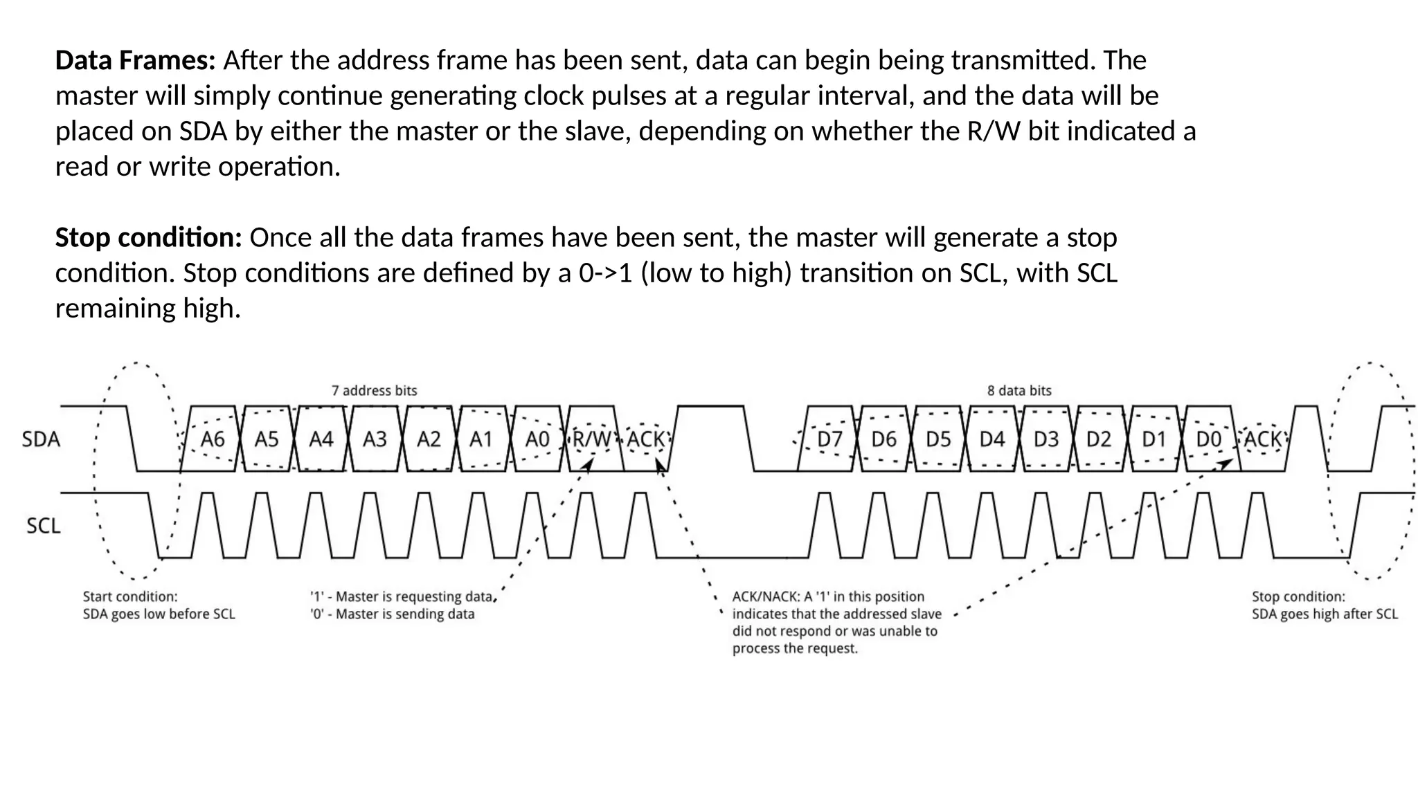 Data Frames: After the address frame has been sent, data can begin being transmitted. The
master will simply continue generating clock pulses at a regular interval, and the data will be
placed on SDA by either the master or the slave, depending on whether the R/W bit indicated a
read or write operation.
Stop condition: Once all the data frames have been sent, the master will generate a stop
condition. Stop conditions are defined by a 0->1 (low to high) transition on SCL, with SCL
remaining high.
 
