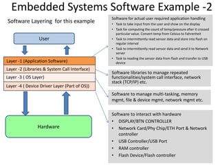 Embedded Software File Handing Embedded Systems Overview | PPTX