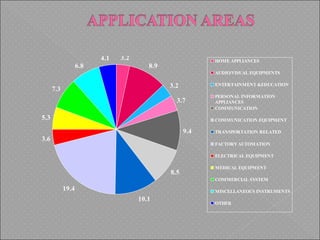 3.2
8.9
3.2
3.7
9.4
8.5
10.1
19.4
3.6
5.3
7.3
6.8
4.1 HOME APPLIANCES
AUDIO/VISUAL EQUIPMENTS
ENTERTAINMENT &EDUCATION
PERSONAL INFORMATION
APPLIANCES
COMMUNICATION
COMMUNICATION EQUIPMENT
TRANSPORTATION RELATED
FACTORYAUTOMATION
ELECTRICAL EQUIPMENT
MEDICAL EQUIPMENT
COMMERCIAL SYSTEM
MISCELLANEOUS INSTRUMENTS
OTHER
 