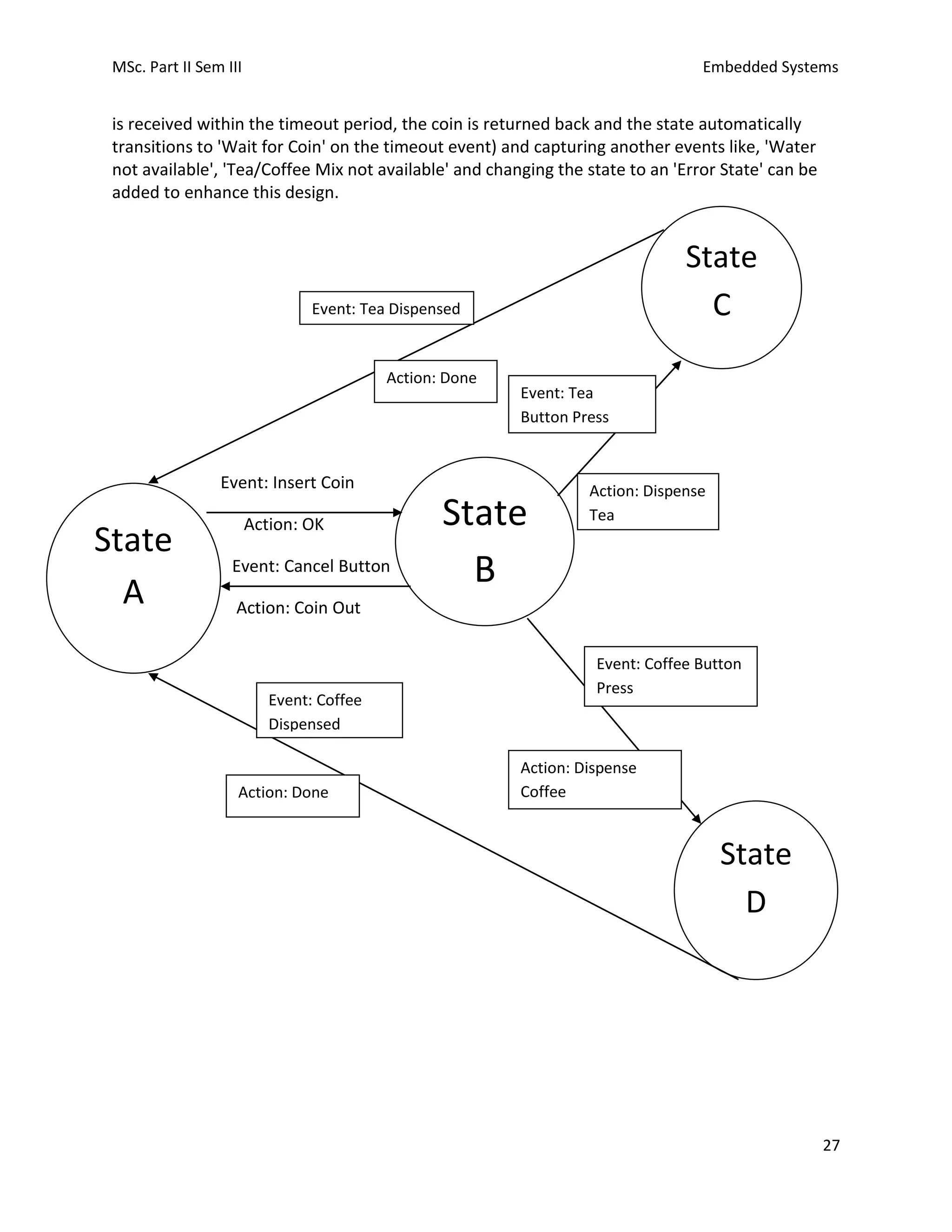 MSc. Part II Sem III Embedded Systems
27
is received within the timeout period, the coin is returned back and the state automatically
transitions to 'Wait for Coin' on the timeout event) and capturing another events like, 'Water
not available', 'Tea/Coffee Mix not available' and changing the state to an 'Error State' can be
added to enhance this design.
Event: Insert Coin
Action: OK
Event: Cancel Button
Action: Coin Out
State
A
State
B
State
C
State
D
Event: Coffee
Dispensed
Action: Done
Action: Done
Event: Tea Dispensed
Event: Tea
Button Press
Action: Dispense
Tea
Event: Coffee Button
Press
Action: Dispense
Coffee
 