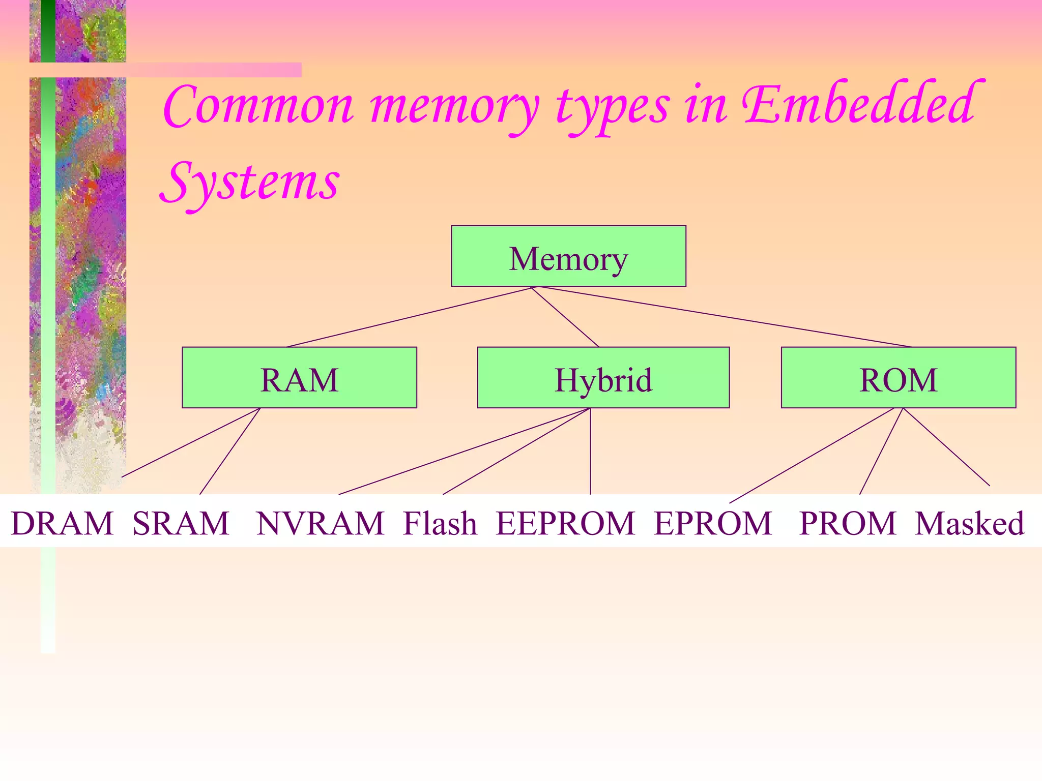 Common memory types in Embedded
Systems
Memory
RAM Hybrid ROM
DRAM SRAM NVRAM Flash EEPROM EPROM PROM Masked
 